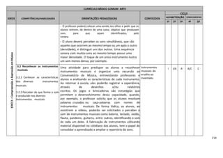 214
CURRÍCULO BÁSICO COMUM ARTE
EIXOS COMPETÊNCIAS/HABILIDADES ORIENTAÇÕES PEDAGÓGICAS CONTEÚDOS
CICLO
ALFABETIZAÇÃO COMPLEMENTAR
1º 2º 3º 4º 5º
EIXO3–CompreensãoeExpressãoemMúsica
- O professor poderá colocar uma venda nos olhos e pedir que os
alunos retirem, de dentro de uma caixa, objetos que produzam
som, para que sejam identificados, pelo
timbre.
- O aluno deverá perceber os sons simultâneos, que são
aqueles que ocorrem ao mesmo tempo ou um após o outro
(densidade), e distinguir uns dos outros. Uma sequência
sonora com muitos sons ao mesmo tempo possui uma
maior densidade. O toque de um único instrumento ilustra
um som menos denso, por exemplo.
3.2 Reconhecer os instrumentos
musicais.
3.2.1 Conhecer as características
dos diversos instrumentos
musicais.
3.2.2 Perceber de que forma o som
é produzido nos diversos
instrumentos musicais.
Uma atividade para predispor os alunos a reconhecer
instrumentos musicais é organizar uma excursão ao
Conservatório de Música, entrevistando professores e
alunos e analisando as características de cada instrumento.
Ao retornar à escola, eles poderão registrar a experiência,
através de desenhos e/ou relatórios
escritos. Os jogos e brincadeiras são estratégias que
permitem o desenvolvimento dessa capacidade, quando,
por exemplo, o professor solicita que os alunos resolvam
palavras cruzadas ou caça-palavras com nomes de
instrumentos musicais. De forma lúdica, os alunos, ao
assistirem a vídeos, poderão ser solicitados a perceber o
som de instrumentos musicais como bateria, teclado, violão,
flauta, pandeiro, guitarra, entre outros, identificando o som
de cada um deles. A fabricação de instrumentos utilizando
material disponível no cotidiano dos alunos, tem o papel de
consolidar o aprendizado e ampliar o repertório de sons.
Instrumentos
musicais: do
erudito ao
inventado.
I I/A A A/C C
 