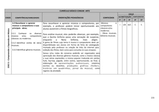 215
CURRÍCULO BÁSICO COMUM ARTE
EIXOS COMPETÊNCIAS/HABILIDADES ORIENTAÇÕES PEDAGÓGICAS CONTEÚDOS
CICLO
ALFABETIZAÇÃO COMPLEMENTAR
1º 2º 3º 4º 5º
EIXO3–CompreensãoeExpressãoemMúsica
3.3 Reconhecer e apreciar
músicos e compositores e suas
principais obras.
3.3.1 Conhecer os diversos
músicos e/ou compositores
clássicos ou modernos.
3.3.2 Identificar estilos de obras
musicais.
3.3.3 Identificar gêneros musicais.
Para reconhecer e apreciar músicos e compositores, por
exemplo, o professor poderá iniciar oportunizando aos
alunos assistirem a filmes biográficos.
Para análise musical, eles poderão observar, por exemplo,
que a Quinta Sinfonia passa uma sensação de suspense,
enquanto a Nona Sinfonia, mais alegre.
A gama de filmes cujo tema é música e compositores deve ser
disponibilizada aos alunos em forma de ficha de catalogação
montada pelo professor ou relação de links da internet para
exibição dos filmes, bem como para consultas às suas sinopses.
Saraus e/ou rodas de conversa poderão ser organizados para
apreciação dos diversos gêneros musicais, como a música clássica
e suas várias expressões, a música popular traduzida em samba,
funk, hip-hop, pagode, entre outros, oportunizando, ao final, a
elaboração de apresentações audiovisuais, relatórios
escritos ou desenhos, produções gráficas (folders,
histórias em quadrinhos, jornal da música), como
registro da atividade.
-Músicos e
compositores
clássicos e/ou
modernos.
- Obras musicais.
-Gêneros musicais.
I I/A A/C C C
 