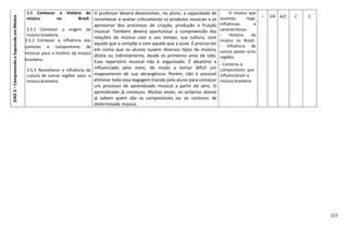 217
EIXO3–CompreensãoeExpressãoemMúsica 3.5 Conhecer a história da
música no Brasil.
3.5.1 Conhecer a origem da
música brasileira.
3.5.2 Conhecer a influência dos
cantores e compositores de
músicas para a história da música
brasileira.
3.5.3 Reconhecer a influência da
cultura de outras regiões para a
música brasileira.
O professor deverá desenvolver, no aluno, a capacidade de
reconhecer e avaliar criticamente os produtos musicais e se
aproximar dos processos de criação, produção e fruição
musical. Também deverá oportunizar a compreensão das
relações da música com o seu tempo, sua cultura, com
aquele que a compõe e com aquele que a ouve. É preciso ter
em conta que os alunos ouvem diversos tipos de música,
direta ou indiretamente, desde os primeiros anos de vida.
Esse repertório musical não é organizado. É aleatório e
influenciado pelo meio, de modo a tornar difícil um
mapeamento de sua abrangência. Porém, não é possível
eliminar toda essa bagagem trazida pelo aluno para começar
um processo de aprendizado musical a partir do zero. O
aprendizado já começou. Muitas vezes, os próprios alunos
já sabem quem são os compositores ou os cantores de
determinada música.
- A música que
ouvimos hoje:
influências e
características.
- História da
música no Brasil.
- Influência de
outros países e/ou
regiões.
- Cantores e
compositores que
influenciaram a
música brasileira.
I I/A A/C C C
 