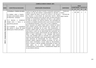 219
CURRÍCULO BÁSICO COMUM ARTE
EIXOS COMPETÊNCIAS/HABILIDADES ORIENTAÇÕES PEDAGÓGICAS CONTEÚDOS
CICLO
ALFABETIZAÇÃO COMPLEMENTAR
1º 2º 3º 4º 5º
EIXO4–CompreensãoeExpressãoemTeatro
4.1Conhecer a história do teatro.
4.1.1 Refletir sobre a história
do teatro como produto cultural,
em diferentes contextos.
4.1.2 Apreciar e estabelecer
relação entre o teatro e as
experiências pessoais.
4.1.3 Conhecer a importância
dos autores e atores de peças
teatrais para a história do teatro.
A partir do ingresso do aluno à escola, é necessário oportunizar
vivências em que eles tenham a oportunidade de descobrir o
caráter criativo do teatro, através da prática e do estudo
das funções e diversidade da expressão teatral, desde
outros tempos históricos até os dias de hoje. Os alunos precisam
perceber as características específicas do teatro, o que poderá
ser feito ao analisar, em roda de conversa, com orientação do
professor, as relações existentes entre o que se encena no teatro
e as experiências pessoais, o que é real e o que é imaginário.
Nesse momento, ele poderá refletir sobre a história do teatro
como produto cultural, como elemento que contribui para a
formação da identidade de um povo. Para contextualizar, o
professor poderá pedir aos alunos que produzam um pequeno
texto teatral, a partir de um determinado fato acontecido com
alguma pessoa ou grupo, oportunizando que eles organizem as
ideias e sejam estimulados a criar situações para ilustrar
o fato. Esta atividade pode ser concluída com a apresentação
teatral do texto produzido, onde o grupo poderá refletir e opinar
sobre elementos da dramatização. Em outro momento, o
professor poderá organizar trabalhos em grupo, em que os
alunos sejam incentivados a assistir vídeos ou documentários,
atores e autores, e discutir questões relacionadas ao teatro, de
modo geral, ou a uma determinada peça teatral,
contextualizando-a historicamente e estabelecendo relação com
as suas próprias vivências.
- História do
Teatro.
- Escritores de
peças teatrais.
I I/A A/C C C
 
