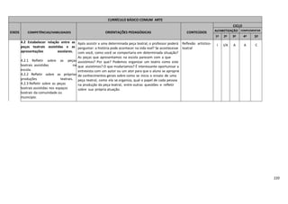 220
CURRÍCULO BÁSICO COMUM ARTE
EIXOS COMPETÊNCIAS/HABILIDADES ORIENTAÇÕES PEDAGÓGICAS CONTEÚDOS
CICLO
ALFABETIZAÇÃO COMPLEMENTAR
1º 2º 3º 4º 5º
4.2 Estabelecer relação entre as
peças teatrais assistidas e as
apresentações escolares.
4.2.1 Refletir sobre as peças
teatrais assistidas na
escola.
4.2.2 Refletir sobre as próprias
produções teatrais.
4.2.3 Refletir sobre as peças
teatrais assistidas nos espaços
teatrais da comunidade ou
município.
Após assistir a uma determinada peça teatral, o professor poderá
perguntar: a história pode acontecer na vida real? Se acontecesse
com você, como você se comportaria em determinada situação?
As peças que apresentamos na escola parecem com a que
assistimos? Por que? Podemos organizar um teatro como este
que assistimos? O que mudaríamos? É interessante oportunizar a
entrevista com um autor ou um ator para que o aluno se aproprie
de conhecimentos gerais sobre como se inicia o ensaio de uma
peça teatral, como ela se organiza, qual o papel de cada pessoa
na produção da peça teatral, entre outras questões e refletir
sobre sua própria atuação.
Reflexão artístico-
teatral
I I/A A A C
 
