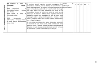 221
EIXO4–CompreensãoeExpressãoemTeatro
4.3 Conhecer as fontes de
informação teatral.
4.3.1 Compreender as
informações teatrais contidas
nas fontes.
4.3.2 Utilizar as fontes de
informação teatral.
4.3.3 Compreender as
informações e sinopses relativas
às obras teatrais, desenvolvendo
senso crítico.
O professor poderá organizar excursões pedagógicas, bem
planejadas e orientadas, com o objetivo de oportunizar que o
aluno observe e explore as fontes e as formas de divulgação de
peças teatrais. Os alunos deverão ter a oportunidade de divulgar
uma peça teatral que será apresentada na escola ou na
comunidade, através de notícia no jornal da escola ou da
elaboração de cartazes e folhetos. Todos os gêneros textuais de
divulgação precisam ser explorados em sala de aula, como
reportagens sobre o tema, videoteca, jornais, revistas, entre
outros. Esta etapa poderá gerar um bom trabalho interdisciplinar
com a Língua Portuguesa.
As informações e sinopses sobre peças teatrais que acontecem
no município e que, muitas vezes, estão contidas em livros
didáticos, jornais e revistas, precisam ser lidas, compreendidas e
discutidas em sala de aula, com o objetivo de permitir as trocas
de experiências e formar a identidade cultural do aluno.
Fontes de
informação
artístico-teatral.
I I/A A/C A/C C
 