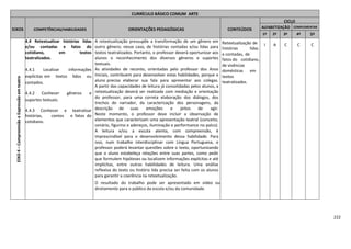 222
CURRÍCULO BÁSICO COMUM ARTE
EIXOS COMPETÊNCIAS/HABILIDADES ORIENTAÇÕES PEDAGÓGICAS CONTEÚDOS
CICLO
ALFABETIZAÇÃO COMPLEMENTAR
1º 2º 3º 4º 5º
EIXO4–CompreensãoeExpressãoemteatro
4.4 Retextualizar histórias lidas
e/ou contadas e fatos do
cotidiano, em textos
teatralizados.
4.4.1 Localizar informações
explícitas em textos lidos ou
contados.
4.4.2 Conhecer gêneros e
suportes textuais.
4.4.3 Conhecer e teatralizar
histórias, contos e fatos do
cotidiano.
A retextualização pressupõe a transformação de um gênero em
outro gênero; nesse caso, de histórias contadas e/ou lidas para
textos teatralizados. Portanto, o professor deverá oportunizar aos
alunos o reconhecimento dos diversos gêneros e suportes
textuais.
As atividades de reconto, orientadas pelo professor dos Anos
Iniciais, contribuem para desenvolver estas habilidades, porque o
aluno precisa elaborar sua fala para apresentar aos colegas.
A partir das capacidades de leitura já consolidadas pelos alunos, a
retextualização deverá ser realizada com mediação e orientação
do professor, para uma correta elaboração dos diálogos, dos
trechos do narrador, da caracterização dos personagens, da
descrição de suas emoções e jeitos de agir.
Neste momento, o professor deve incluir a observação de
elementos que caracterizam uma apresentação teatral (conceito,
cenário, figurino e adereços, iluminação e performance no palco).
A leitura e/ou a escuta atenta, com compreensão, é
imprescindível para o desenvolvimento dessa habilidade. Para
isso, num trabalho interdisciplinar com Língua Portuguesa, o
professor poderá levantar questões sobre o texto, oportunizando
que o aluno estabeleça relações entre suas partes, como pedir
que formulem hipóteses ou localizem informações explícitas e até
implícitas, entre outras habilidades de leitura. Uma análise
reflexiva do texto ou história lida precisa ser feita com os alunos
para garantir a coerência na retextualização.
O resultado do trabalho pode ser apresentado em vídeo ou
diretamente para o público da escola e/ou da comunidade.
Retextualização de
histórias lidas
e contadas, de
fatos do cotidiano,
de vivências
domésticas em
textos
teatralizados.
I A C C C
 