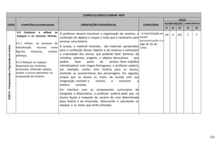 223
CURRÍCULO BÁSICO COMUM ARTE
EIXOS COMPETÊNCIAS/HABILIDADES ORIENTAÇÕES PEDAGÓGICAS CONTEÚDOS
CICLO
ALFABETIZAÇÃO COMPLEMENTAR
1º 2º 3º 4º 5º
EIXO4–CompreensãoeExpressãoemteatro
4.5 Conhecer e utilizar os
espaços e os recursos cênicos.
4.5.1 Utilizar, no processo de
teatralização, recursos como
figurino, máscaras, cenário,
adereços.
4.5.2 Adequar os espaços
disponíveis aos contextos
encenados, utilizando objetos,
móveis e outros elementos na
composição de cenários.
O professor deverá incentivar a organização de cenários, a
confecção de objetos e roupas e tudo que é necessário para
encenar uma história.
A sucata, o material reciclado, são materiais apropriados
para a confecção desses objetos e de cenários e estimulam
a criatividade dos alunos, que poderão fazer bonecos de
cartolina, adornos, origamis e objetos decorativos que
podem fazer parte do cenário. Num trabalho
interdisciplinar com Língua Portuguesa, o professor poderá,
por exemplo, contar uma história para os alunos,
omitindo as características dos personagens. Em seguida,
propor que os alunos as criem, de acordo com sua
imaginação, montem o cenário e encenem a
história contada.
Em interface com os componentes curriculares de
Geografia e Matemática, o professor poderá pedir que os
alunos façam a maquete do cenário de uma determinada
peça teatral a ser encenada, observando e calculando os
espaços e as áreas que serão utilizadas.
- A teatralização na
escola:
apresentação e o
jogo do faz de
conta.
I/A A A/C C C
 