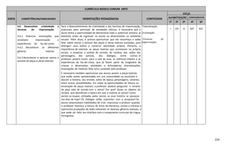 224
CURRÍCULO BÁSICO COMUM ARTE
EIXOS COMPETÊNCIAS/HABILIDADES ORIENTAÇÕES PEDAGÓGICAS CONTEÚDOS
CICLO
ALFABETIZAÇÃO COMPLEMENTAR
1º 2º 3º 4º 5º
4.6 Desenvolver criatividade e
técnicas de improvisação.
4.6.1 Vivenciar encenações que
envolvem improvisação e
experiências de faz-de-conta.
4.6.2 Reconhecer os diferentes
gêneros teatrais.
4.6.3 Reconhecer e apreciar atores e
autores de peças e obras teatrais.
Para o desenvolvimento da criatividade e das técnicas de improvisação,
essenciais para participar de atividades cênicas, é necessário que o
aluno tenha a oportunidade de demonstrar todo o potencial artístico já
existente antes de ingressar na escola ou desenvolvido no ambiente
escolar. Além disso, é preciso oportunizar que ele reconheça e saiba
falar sobre atores e autores das peças e obras teatrais assistidas, para
distinguir seus estilos e construir identidade própria. Portanto, a
importância de valorizar as peças teatrais que acontecem na própria
escola, e propiciar a análise do enredo, do cenário, das ações dos
personagens, dos autores, dos diálogos, entre outros. O
professor poderá trazer, para a sala de aula, as vivências infantis e as
experiências de faz-de-conta, que já fazem parte do imaginário da
criança e desenvolver atividades e brincadeiras, dramatizações,
encenações de histórias lidas e/ou contadas pelo professor.
É necessário também oportunizar aos alunos assistir a peças teatrais
que estão sendo apresentadas em sua comunidade ou município e
discutir a história, seu enredo, estilo de época, personagens, cenários,
entre outras possibilidades. Em todas as oportunidades de leitura ou
encenação de peças teatrais, o professor poderá perguntar: o cenário
da peça está de acordo com o tema? Por que? Quais os objetos do
cenário que identificam a época em que a história se passa? Como
seriam as roupas utilizadas pelos atores se essa história se passasse
nos dias de hoje? Os diálogos estão coerentes com a proposta? Os
alunos desenvolvem habilidades de criar, improvisar e produzir quando
o professor favorece a leitura de livros de literatura, contos e crônicas e
oportuniza produções de texto utilizando os diversos gêneros textuais, o
que pode ser feito em interface com o componente curricular de Língua
Portuguesa.
-Teatralização.
-Encenação.
-Técnicas de
improvisação.
I I/A A A/C A/C
 