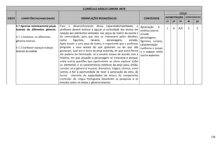 225
CURRÍCULO BÁSICO COMUM ARTE
EIXOS COMPETÊNCIAS/HABILIDADES ORIENTAÇÕES PEDAGÓGICAS CONTEÚDOS
CICLO
ALFABETIZAÇÃO COMPLEMENTAR
1º 2º 3º 4º 5º
4.7 Apreciar esteticamente peças
teatrais de diferentes gêneros.
4.7.1 Conhecer os diferentes
gêneros teatrais.
4.7.2 Conhecer espaços e peças
teatrais da cidade.
Para o desenvolvimento dessa capacidade/habilidade, o
professor deverá motivar e aguçar a curiosidade dos alunos em
relação aos elementos utilizados nas peças de teatro da escola e
da comunidade, para que eles se interessem pelos detalhes,
como figurinos, cenário, personagens, enredo.
Após assistir a uma peça de teatro, é importante que o professor
pergunte a seus alunos do que gostaram ou do que não
gostaram, qual era o tema da peça assistida, de que outra forma
ela poderia ter terminado, se o cenário estava de acordo com a
história, em que situação o personagem se emociona e porque,
entre outras questões que oportunizam ao aluno explorar todas
os elementos e as características estéticas da peça para, então,
concluir se o gênero é musical, dramático, trágico, cômico, entre
outros, e ter a oportunidade de fazer a apreciação da obra, de
forma coerente. As capacidades de leitura do componente
curricular de Língua Portuguesa favorecem as pesquisas e os
estudos sobre os textos e gêneros teatrais.
Apreciação e
estética teatral:
enredo,
personagens,
figurinos, cenário,
caracterização
conforme o tempo
e o espaço, entre
outros aspectos.
I A A/C C C
 