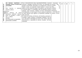 226
EIXO4–CompreensãoeExpressãoem
Teatro
4.8 Vivenciar experiências e
atividades cênicas na escola e/ou
comunidade.
4.8.1 Exercitar a expressão
corporal, plástica e
sonora.
4.8.2 Vivenciar, de forma
consciente, estímulos diversos,
como as emoções, o choro, o
riso, a alegria, a
amizade.
4.8.3 Desenvolver as capacidades
relacionadas à oralidade.
Para o desenvolvimento dessa capacidade/habilidade, é preciso
estimular a linguagem dramática dos alunos, sua capacidade de
atenção, concentração, observação, sua condição para o discurso
falado e escrito, sua expressão corporal plástica e sonora. Isso
poderá ser feito através dos jogos e brincadeiras, que estimulam
o raciocínio lógico e a criatividade, além da expressão corporal,
podendo, nesse momento, trabalhar de forma interdisciplinar
com Matemática, no eixo Espaço e Forma, quando se oportuniza
ao aluno observar e/ou registrar os movimentos realizados no
pátio da escola.
Os Teatros de Sombras, de Bonecos, de Fantoches, promovem a
recreação, o jogo, a fantasia, a socialização, trabalham o tom de
voz e até mesmo a desinibição nos alunos mais tímidos, além de
desenvolverem a capacidade de vivenciar emoções, de forma
consciente.
- Encenação de
histórias lidas e
contadas, de
fatos do
cotidiano, de
vivências
domésticas.
- Construção dos
espaços cênicos.
I/A A A/C C C
 