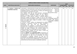 230
CURRÍCULO BÁSICO COMUM EDUCAÇÃO FÍSICA
EIXOS COMPETÊNCIAS/HABILIDADES ORIENTAÇÕES PEDAGÓGICAS CONTEÚDOS
CICLO
ALFABETIZAÇÃO COMPLEMENTAR
1º 2º 3º 4º 5º
1–Esporte
1.1 Conhecer a história das
modalidades esportivas.
A valorização e o desenvolvimento do gosto pelo esporte poderão
acontecer a partir do conhecimento que o aluno tem da história das
modalidades esportivas e pela experiência e vivência, que deixam
marcas positivas e a sensação de “ser capaz”.
Esse trabalho, ainda que de forma elementar, principiante,
contextualizando a modalidade estudada, tem por objetivo
despertar esse gosto. Através de recortes de revistas, vídeos,
documentos e outros suportes e gêneros, o professor poderá
oportunizar trabalhos de pesquisa e análise, em sala de aula,
promovendo uma discussão reflexiva sobre o esporte retratado nos
jornais, que podem trazer consigo os princípios e valores do
“esporte de rendimento”.
O professor poderá elaborar um planejamento de trabalho
envolvendo o componente curricular de Língua Portuguesa,
considerando que, para uma boa compreensão e
desenvolvimento da habilidade, é imprescindível um trabalho
sistemático com as habilidades de leitura e de produção de texto.
Também em Língua Portuguesa, este momento propicia um
trabalho sistemático com as capacidades do eixo da "Oralidade".
O professor poderá trabalhar com seus alunos a história do
esporte, ao longo da vida da humanidade.
A título de sugestão e para organização didática, enumeramos, na
coluna Conteúdos, as modalidades esportivas cuja história poderá
ser desenvolvida em cada ano de escolaridade. Na coluna
correspondente à gradação, indicamos em qual ano de
escolaridade tais modalidades esportivas poderão se iniciar, de
forma que, ao final do Ciclo Complementar, os alunos tenham
conhecimento da história de todas as modalidades esportivas.
História das modalidades
esportivas: Atletismo
(corridas); Atletismo
(lançamentos e saltos).
História das
modalidades esportivas:
futebol, judô, esgrima,
basquetebol, handebol,
voleibol.
I I/A A A A/C
 