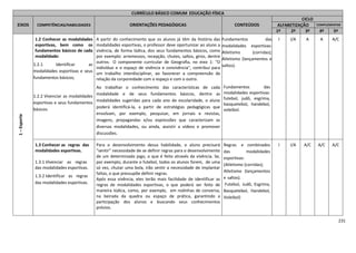 231
CURRÍCULO BÁSICO COMUM EDUCAÇÃO FÍSICA
EIXOS COMPETÊNCIAS/HABILIDADES ORIENTAÇÕES PEDAGÓGICAS CONTEÚDOS
CICLO
ALFABETIZAÇÃO COMPLEMENTAR
1º 2º 3º 4º 5º
1–Esporte
1.2 Conhecer as modalidades
esportivas, bem como os
fundamentos básicos de cada
modalidade:
1.2.1 Identificar as
modalidades esportivas e seus
fundamentos básicos;
1.2.2 Vivenciar as modalidades
esportivas e seus fundamentos
básicos.
A partir do conhecimento que os alunos já têm da história das
modalidades esportivas, o professor deve oportunizar ao aluno a
vivência, de forma lúdica, dos seus fundamentos básicos, como
por exemplo: arremessos, recepção, chutes, saltos, giros, dentre
outros. O componente curricular de Geografia, no eixo 1: "O
indivíduo e o espaço de vivência e convivência", contribui para
um trabalho interdisciplinar, ao favorecer a compreensão da
relação da corporeidade com o espaço e com o outro.
Ao trabalhar o conhecimento das características de cada
modalidade e de seus fundamentos básicos, dentre as
modalidades sugeridas para cada ano de escolaridade, o aluno
poderá identificá-la, a partir de estratégias pedagógicas que
envolvam, por exemplo, pesquisar, em jornais e revistas,
imagens, propagandas e/ou expressões que caracterizam as
diversas modalidades, ou ainda, assistir a vídeos e promover
discussões.
Fundamentos das
modalidades esportivas:
Atletismo (corridas);
Atletismo (lançamentos e
saltos).
Fundamentos das
modalidades esportivas:
futebol, judô, esgrima,
basquetebol, handebol,
voleibol.
I I/A A A A/C
1.3 Conhecer as regras das
modalidades esportivas.
1.3.1 Vivenciar as regras
das modalidades esportivas.
1.3.2 Identificar as regras
das modalidades esportivas.
Para o desenvolvimento dessa habilidade, o aluno precisará
“sentir” necessidade de se definir regras para o desenvolvimento
de um determinado jogo, o que é feito através da vivência. Se,
por exemplo, durante o futebol, todos os alunos forem, de uma
só vez, chutar uma bola, irão sentir a necessidade de implantar
faltas, o que pressupõe definir regras.
Após essa vivência, eles terão mais facilidade de identificar as
regras de modalidades esportivas, o que poderá ser feito de
maneira lúdica, como, por exemplo, em rodinhas de conversa,
na beirada da quadra ou espaço de prática, garantindo a
participação dos alunos e buscando seus conhecimentos
prévios.
Regras e combinados
das modalidades
esportivas:
(Atletismo (corridas);
Atletismo (lançamentos
e saltos).
Futebol, Judô, Esgrima,
Basquetebol, Handebol,
Voleibol)
I I/A A/C A/C A/C
 