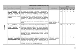 232
CURRÍCULO BÁSICO COMUM EDUCAÇÃO FÍSICA
EIXOS COMPETÊNCIAS/HABILIDADES ORIENTAÇÕES PEDAGÓGICAS CONTEÚDOS
CICLO
ALFABETIZAÇÃO COMPLEMENTAR
1º 2º 3º 4º 5º
1–Esporte
1.4 Reconhecer, nas
atividades esportivas, uma
opção para superação de
dificuldades e diferenças e
desenvolvimento de atitudes
e valores.
O respeito às diferenças, a inclusão, a solidariedade, a
autonomia, a autoestima, a confiança e o companheirismo, são
valores que precisam ser trabalhados durante as atividades
esportivas, para garantir o desenvolvimento integral do ser
humano, levando-o a superar suas próprias limitações e
compreender as limitações do outro. Através das atividades
esportivas, o professor pode desenvolver estratégias que
favoreçam a cooperação, como por exemplo, adaptando as
regras de um jogo de forma a garantir a participação de todos os
alunos.
Desenvolvimento de
atitudes e valores na
prática esportiva
I/A A A A A/C
1.5 Reconhecer as
possibilidades corporais, nas
práticas esportivas, das
pessoas com deficiência.
A elaboração e o planejamento de estratégias e dinâmicas que
garantam aos alunos a compreensão e a vivência de algumas
modalidades paradesportivas, como por exemplo: futebol para
cegos, vôlei sentado, tênis de mesa para cadeirantes, atletismo
adaptado, entre outros, devem possibilitar o reconhecimento do
potencial de cada um. O professor deve estar consciente de que
tais atividades devem ser desenvolvidas, envolvendo a todos os
alunos de sua turma, independentemente de haver aluno com
necessidades especiais.
I/A A A A A/C
1.6 Desenvolver estratégias
básicas para organização de
equipes e realização de jogos.
O professor deverá dar oportunidade aos alunos de vivenciar o
planejamento e a formação de equipes. As estratégias precisam
favorecer o desenvolvimento do espírito de liderança e de boa
convivência. Os alunos devem ter a oportunidade de se
organizarem para a vivência das atividades, de forma coletiva ou
individual, sozinhos ou com mediação do professor.
Organização de equipes
e estratégias simples na
prática esportiva
I/A A/C
 
