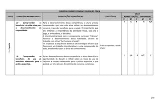 233
CURRÍCULO BÁSICO COMUM EDUCAÇÃO FÍSICA
EIXOS COMPETÊNCIAS/HABILIDADES ORIENTAÇÕES PEDAGÓGICAS CONTEÚDOS
CICLO
ALFABETIZAÇÃO COMPLEMENTAR
1º 2º 3
º
4º 5º
1–Esporte
1.7 Compreender os
benefícios da vida ativa para
o desenvolvimento da
corporeidade.
Para o desenvolvimento dessa competência, o aluno precisa
compreender que uma vida ativa reflete no desenvolvimento
corporal, trazendo benefícios para a saúde. É importante que
ele entenda a importância da atividade física, seja ela o
jogo, a brincadeira, a bicicleta.
A interdisciplinaridade com o componente curricular “Ciências”
favorece o desenvolvimento dessa habilidade, através do
trabalho com o Eixo “Ser humano e Saúde”.
Os projetos e as sequências didáticas são estratégias eficazes que
favorecem um trabalho interdisciplinar e uma compreensão do
todo, envolvendo todas as áreas de conhecimento.
Prática esportiva, saúde
e lazer
I A A A A/C
1.8 Compreender os
benefícios do uso de
vestuário adequado para a
prática esportiva.
Para o desenvolvimento dessa competência, o aluno deverá ter a
oportunidade de discutir e refletir sobre os riscos do uso de
calçados e roupas inadequadas para a prática esportiva, o que
poderá ser feito através de rodinhas de conversa e vivências.
I I/A A A/C C
 