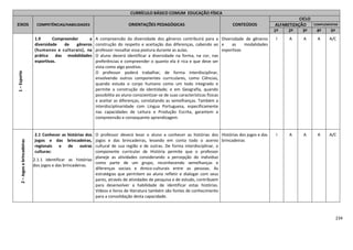 234
CURRÍCULO BÁSICO COMUM EDUCAÇÃO FÍSICA
EIXOS COMPETÊNCIAS/HABILIDADES ORIENTAÇÕES PEDAGÓGICAS CONTEÚDOS
CICLO
ALFABETIZAÇÃO COMPLEMENTAR
1º 2º 3º 4º 5º
1–Esporte
1.9 Compreender a
diversidade de gêneros
(humanos e culturais), na
prática das modalidades
esportivas.
A compreensão da diversidade dos gêneros contribuirá para a
construção do respeito e aceitação das diferenças, cabendo ao
professor ressaltar essa postura durante as aulas.
O aluno deverá identificar a diversidade na forma, na cor, nas
preferências e compreender o quanto ela é rica e que deve ser
vista como algo positivo.
O professor poderá trabalhar, de forma interdisciplinar,
envolvendo outros componentes curriculares, como Ciências,
quando estuda o corpo humano como um todo integrado e
permite a construção da identidade; e em Geografia, quando
possibilita ao aluno conscientizar-se de suas características físicas
e aceitar as diferenças, constatando as semelhanças. Também a
interdisciplinaridade com Língua Portuguesa, especificamente
nas capacidades de Leitura e Produção Escrita, garantem a
compreensão e consequente aprendizagem.
Diversidade de gêneros
e as modalidades
esportivas
I A A A A/C
2–Jogosebrincadeiras
2.1 Conhecer as histórias dos
jogos e das brincadeiras,
regionais e de outras
culturas:
2.1.1 Identificar as histórias
dos jogos e das brincadeiras.
O professor deverá levar o aluno a conhecer as histórias dos
jogos e das brincadeiras, levando em conta todo o acervo
cultural de sua região e de outras. De forma interdisciplinar, o
componente curricular de História permite que o professor
planeje as atividades considerando a percepção do indivíduo
como parte de um grupo, reconhecendo semelhanças e
diferenças sociais e étnico-culturais entre as pessoas. As
estratégias que permitem ao aluno refletir e dialogar com seus
pares, através de atividades de pesquisa e de estudo, contribuem
para desenvolver a habilidade de identificar estas histórias.
Vídeos e livros de literatura também são fontes de conhecimento
para a consolidação desta capacidade.
Histórias dos jogos e das
brincadeiras
I A A A A/C
 