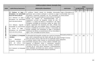 235
CURRÍCULO BÁSICO COMUM EDUCAÇÃO FÍSICA
EIXOS COMPETÊNCIAS/HABILIDADES ORIENTAÇÕES PEDAGÓGICAS CONTEÚDOS
CICLO
ALFABETIZAÇÃO COMPLEMENTAR
1º 2º 3º 4º 5º
2–Jogosebrincadeiras
2.2 Conhecer os jogos e
brincadeiras da comunidade
local e de outras culturas:
2.2.1 Vivenciar os jogos e
brincadeiras da comunidade
local e de outras culturas.
2.2.2 Adequar, segundo a
necessidade ou características
da turma, os jogos e
brincadeiras da comunidade
local e de outras culturas.
O professor deverá, através de atividades direcionadas,
oportunizar que os alunos conheçam e vivenciem os jogos e
brincadeiras usualmente praticados em sua comunidade ou
região, assim como os vivenciados em outras culturas. Ele poderá
planejar seu trabalho em interdisciplinaridade com o
componente curricular de Geografia, através do eixo "O
indivíduo e o espaço de vivência e convivência" e de Língua
Portuguesa: estratégias de entrevistas, análise de vídeos com
registro, organização dos momentos das falas, reflexão das
posturas ideais para uma oralidade eficaz. O professor deverá
analisar a realidade de sua turma e verificar a necessidade de
planejar atividades que contemplem os jogos e brincadeiras
tradicionais da infância, os característicos de sua comunidade e
alguns, como curiosidade, de outras culturas.
Jogos e Brincadeiras da
comunidade local e de
outras culturas
I/A A A/C C C
2.3 Conhecer os brinquedos
cantados:
2.3.1 Reconhecer os
brinquedos cantados como
parte da cultura local,
regional e de outras culturas.
2.3.2 Vivenciar os brinquedos
cantados.
2.3.3 Valorizar os
brinquedos cantados.
A valorização dos brinquedos cantados vem a partir do momento
que o aluno compreende que eles fazem parte de uma cultura
local e de outras culturas, cada uma com um significado próprio.
O professor deverá, então, levantar os conhecimentos prévios,
desenvolver pesquisas com os alunos, elaborar atividades que
explorem os diferentes ritmos e movimentos corporais.
Brincadeiras folclóricas, de roda como "Ciranda, Cirandinha",
"Escravos de Jó", entre outras, favorecem o desenvolvimento
dessa habilidade, permitindo aos alunos conhecer, vivenciar e
valorizar as diversas manifestações culturais e folclóricas.
Brincadeiras folclóricas.
Cantigas e músicas
populares.
I/A A A/C C C
 