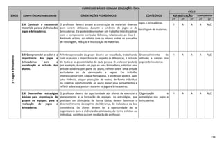 236
CURRÍCULO BÁSICO COMUM EDUCAÇÃO FÍSICA
EIXOS COMPETÊNCIAS/HABILIDADES ORIENTAÇÕES PEDAGÓGICAS CONTEÚDOS
CICLO
ALFABETIZAÇÃO COMPLEMENTAR
1º 2º 3º 4º 5º
2–Jogosebrincadeiras
2.4 Construir e reconstruir
materiais para a vivência dos
jogos e brincadeiras.
O professor deverá propor a construção de materiais diversos
para serem utilizados durante a vivência de jogos e de
brincadeiras. Ele poderá desenvolver um trabalho interdisciplinar
com o componente curricular Ciências, relacionado ao Eixo 1 -
Ambiente e Vida, ao refletir com os alunos sobre os conceitos
de reciclagem, redução e reutilização de materiais.
Jogos e brincadeiras.
Reciclagem de materiais.
I A A A A/C
2.5 Compreender o valor e a
importância dos jogos e
brincadeiras para a
socialização e inclusão dos
alunos.
A heterogeneidade do grupo deverá ser ressaltada, trabalhando
com os alunos a importância do respeito às diferenças, à inclusão
de todos e às possibilidades de cada pessoa. O professor poderá,
por exemplo, durante um jogo ou uma brincadeira, valorizar uma
atitude solidária por parte do aluno, refletir sobre uma atitude
excludente ou de desrespeito a regras. Em trabalho
interdisciplinar com Língua Portuguesa, o professor poderá, após
uma vivência, propor produções de textos, de forma individual
ou coletiva, oportunizando ao aluno expor seus pensamentos e
refletir sobre sua postura durante os jogos e brincadeiras.
Desenvolvimento de
atitudes e valores nos
jogos e brincadeiras
I A A A A/C
2.6 Desenvolver estratégias
básicas para organização de
grupos ou equipes, para a
realização de jogos e
brincadeiras.
O professor deverá dar oportunidade aos alunos de vivenciar o
planejamento e a formação de equipes. As estratégias, que
precisam ser planejadas de forma lúdica, devem favorecer o
desenvolvimento do espírito de liderança, da inclusão e da boa
convivência. Os alunos devem ter a oportunidade de se
organizarem para a vivência das atividades, de forma coletiva ou
individual, sozinhos ou com mediação do professor.
Organização e
estratégias nos jogos e
brincadeiras
I A A A A/C
 