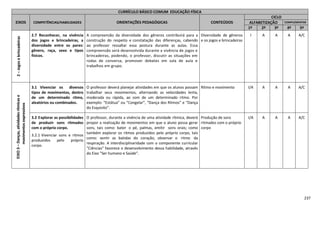 237
CURRÍCULO BÁSICO COMUM EDUCAÇÃO FÍSICA
EIXOS COMPETÊNCIAS/HABILIDADES ORIENTAÇÕES PEDAGÓGICAS CONTEÚDOS
CICLO
ALFABETIZAÇÃO COMPLEMENTAR
1º 2º 3º 4º 5º
2–Jogosebrincadeiras
2.7 Reconhecer, na vivência
dos jogos e brincadeiras, a
diversidade entre os pares:
gênero, raça, sexo e tipos
físicos.
A compreensão da diversidade dos gêneros contribuirá para a
construção do respeito e constatação das diferenças, cabendo
ao professor ressaltar essa postura durante as aulas. Essa
compreensão será desenvolvida durante a vivência de jogos e
brincadeiras, podendo, o professor, discutir as situações em
rodas de conversa, promover debates em sala de aula e
trabalhos em grupo.
Diversidade de gêneros
e os jogos e brincadeiras
I A A A A/C
EIXO3–Danças,atividadesrítmicase
movimentosexpressivos
3.1 Vivenciar os diversos
tipos de movimentos, dentro
de um determinado ritmo,
aleatórios ou combinados.
O professor deverá planejar atividades em que os alunos possam
trabalhar seus movimentos, alternando as velocidades lenta,
moderada ou rápida, ao som de um determinado ritmo. Por
exemplo: “Estátua” ou “Congelar”, “Dança dos Ritmos” e “Dança
do Esquisito”.
Ritmo e movimento I/A A A A A/C
3.2 Explorar as possibilidades
de produzir sons ritmados
com o próprio corpo.
3.2.1 Vivenciar sons e ritmos
produzidos pelo próprio
corpo.
O professor, durante a vivência de uma atividade rítmica, deverá
propor a realização de movimentos em que o aluno possa gerar
sons, tais como: bater o pé, palmas, emitir sons orais; como
também explorar os ritmos produzidos pelo próprio corpo, tais
como: sentir as batidas do coração, observar o ritmo da
respiração. A interdisciplinaridade com o componente curricular
"Ciências" favorece o desenvolvimento dessa habilidade, através
do Eixo "Ser humano e Saúde".
Produção de sons
ritmados com o próprio
corpo
I/A A A A A/C
 