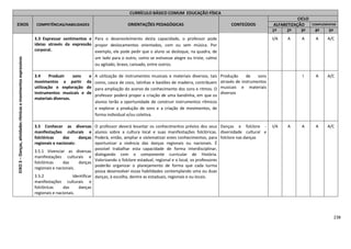 238
CURRÍCULO BÁSICO COMUM EDUCAÇÃO FÍSICA
EIXOS COMPETÊNCIAS/HABILIDADES ORIENTAÇÕES PEDAGÓGICAS CONTEÚDOS
CICLO
ALFABETIZAÇÃO COMPLEMENTAR
1º 2º 3º 4º 5º
EIXO3–Danças,atividadesrítmicasemovimentosexpressivos
3.3 Expressar sentimentos e
ideias através da expressão
corporal.
Para o desenvolvimento desta capacidade, o professor pode
propor deslocamentos orientados, com ou sem música. Por
exemplo, ele pode pedir que o aluno se desloque, na quadra, de
um lado para o outro, como se estivesse alegre ou triste, calmo
ou agitado, bravo, cansado, entre outros.
I/A A A A A/C
3.4 Produzir sons e
movimentos a partir da
utilização e exploração de
instrumentos musicais e de
materiais diversos.
A utilização de instrumentos musicais e materiais diversos, tais
como, casca de coco, latinhas e bastões de madeira, contribuem
para ampliação do acervo de conhecimento dos sons e ritmos. O
professor poderá propor a criação de uma bandinha, em que os
alunos terão a oportunidade de construir instrumentos rítmicos
e explorar a produção de sons e a criação de movimentos, de
forma individual e/ou coletiva.
Produção de sons
através de instrumentos
musicais e materiais
diversos
I A A/C
3.5 Conhecer as diversas
manifestações culturais e
folclóricas das danças
regionais e nacionais:
3.5.1 Vivenciar as diversas
manifestações culturais e
folclóricas das danças
regionais e nacionais.
3.5.2 Identificar
manifestações culturais e
folclóricas das danças
regionais e nacionais.
O professor deverá levantar os conhecimentos prévios dos seus
alunos sobre a cultura local e suas manifestações folclóricas.
Poderá, então, ampliar e sistematizar estes conhecimentos, para
oportunizar a vivência das danças regionais ou nacionais. É
possível trabalhar esta capacidade de forma interdisciplinar,
dialogando com o componente curricular de História.
Valorizando o folclore estadual, regional e o local, os professores
poderão organizar o planejamento de forma que cada turma
possa desenvolver essas habilidades contemplando uma ou duas
danças, à escolha, dentre as estaduais, regionais e ou locais.
Danças e folclore -
diversidade cultural e
folclore nas danças
I/A A A A A/C
 