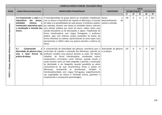 239
CURRÍCULO BÁSICO COMUM EDUCAÇÃO FÍSICA
EIXOS COMPETÊNCIAS/HABILIDADES ORIENTAÇÕES PEDAGÓGICAS CONTEÚDOS
CICLO
ALFABETIZAÇÃO COMPLEMENTAR
1º 2º 3º 4º 5º
EIXO3–Danças,atividadesrítmicasemovimentosexpressivos
3.6 Compreender o valor e a
importância das danças,
atividades rítmicas e
movimentos expressivos para
a socialização e inclusão dos
alunos.
A heterogeneidade do grupo deverá ser ressaltada, trabalhando
com os alunos a importância do respeito às diferenças, à inclusão
de todos e às possibilidades de cada pessoa. O professor poderá,
por exemplo, durante uma dança ou atividade rítmica, valorizar
uma atitude solidária por parte do aluno, refletir sobre uma
atitude excludente ou de desrespeito a regras. Trabalhando de
forma interdisciplinar com Língua Portuguesa, o professor
poderá, após uma vivência, propor produções de textos, de
forma individual ou coletiva, oportunizando ao aluno expor seus
pensamentos e refletir sobre sua postura durante a vivência da
dança.
Dança e
desenvolvimento de
valores e atitudes
I/A A A A A/C
3.7 Compreender a
diversidade de gêneros (raça,
sexo e tipos físicos) na
prática da dança.
A compreensão da diversidade dos gêneros contribuirá para a
construção do respeito e aceitação das diferenças, cabendo ao
professor ressaltar essa postura durante as aulas. Ele deverá
trabalhar, de forma interdisciplinar, envolvendo outros
componentes curriculares, como Ciências, quando estuda o
corpo humano como um todo integrado e permite a construção
da identidade; e em Geografia, quando possibilita ao aluno
conscientizar-se de suas características físicas e aceitar as
diferenças, constatando as semelhanças. Também a
interdisciplinaridade com Língua Portuguesa, especificamente
nas capacidades de Leitura e Produção Escrita, garantem a
compreensão e consequente aprendizagem.
Diversidade de gêneros
e as danças
I/A A A A A/C
 