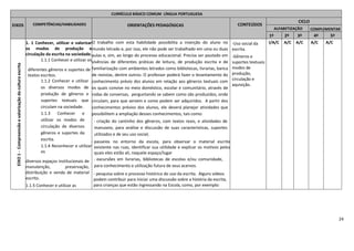 24
CURRÍCULO BÁSICO COMUM LÍNGUA PORTUGUESA
EIXOS COMPETÊNCIAS/HABILIDADES ORIENTAÇÕES PEDAGÓGICAS CONTEÚDOS
CICLO
ALFABETIZAÇÃO COMPLEMENTAR
1º 2º 3º 4º 5º
EIXO1-Compreensãoevalorizaçãodaculturaescrita
1. 1 Conhecer, utilizar e valorizar
os modos de produção e
circulação da escrita na sociedade.
1.1.1 Conhecer e utilizar os
diferentes gêneros e suportes de
textos escritos.
1.1.2 Conhecer e utilizar
os diversos modos de
produção de gêneros e
suportes textuais que
circulam na sociedade.
1.1.3 Conhecer e
utilizar os modos de
circulação de diversos
gêneros e suportes da
escrita.
1.1.4 Reconhecer e utilizar
os
diversos espaços institucionais de
manutenção, preservação,
distribuição e venda de material
escrito.
1.1.5 Conhecer e utilizar as
diversas formas de aquisição e
acesso aos textos.
O trabalho com esta habilidade possibilita a inserção do aluno no
mundo letrado e, por isso, ele não pode ser trabalhado em uma ou duas
aulas e, sim, ao longo do processo educacional. Precisa ser pautado em
vivências de diferentes práticas de leitura, de produção escrita e de
familiarização com ambientes letrados como bibliotecas, livrarias, banca
de revistas, dentre outros. O professor poderá fazer o levantamento do
conhecimento prévio dos alunos em relação aos gêneros textuais com
os quais convive no meio doméstico, escolar e comunitário, através de
rodas de conversas, perguntando se sabem como são produzidos, onde
circulam, para que servem e como podem ser adquiridos. A partir dos
conhecimentos prévios dos alunos, ele deverá planejar atividades que
possibilitem a ampliação desses conhecimentos, tais como:
- criação do cantinho dos gêneros, com textos reais, e atividades de
manuseio, para análise e discussão de suas características, suportes
utilizados e de seu uso social;
- passeios no entorno da escola, para observar o material escrito
existente nas ruas, identificar sua utilidade e explicar os motivos pelos
quais eles estão ali, naquele espaço/lugar
- excursões em livrarias, bibliotecas de escolas e/ou comunidade,
para conhecimento e utilização futura de seus acervos.
- pesquisa sobre o processo histórico do uso da escrita. Alguns vídeos
podem contribuir para iniciar uma discussão sobre a história da escrita,
para crianças que estão ingressando na Escola, como, por exemplo:
-Uso social da
escrita.
-Gêneros e
suportes textuais:
modos de
produção,
circulação e
aquisição.
I/A/C A/C A/C A/C A/C
 
