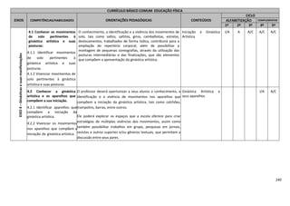 240
CURRÍCULO BÁSICO COMUM EDUCAÇÃO FÍSICA
EIXOS COMPETÊNCIAS/HABILIDADES ORIENTAÇÕES PEDAGÓGICAS CONTEÚDOS
CICLO
ALFABETIZAÇÃO COMPLEMENTAR
1º 2º 3º 4º 5º
EIXO4–Ginásticasesuasmanifestações
4.1 Conhecer os movimentos
de solo pertinentes à
ginástica artística e suas
posturas:
4.1.1 Identificar movimentos
de solo pertinentes à
ginástica artística e suas
posturas.
4.1.2 Vivenciar movimentos de
solo pertinentes à ginástica
artística e suas posturas.
O conhecimento, a identificação e a vivência dos movimentos de
solo, tais como saltos, saltitos, giros, cambalhotas, estrelas,
deslocamentos, trabalhados de forma lúdica, contribuirá para a
ampliação do repertório corporal, além de possibilitar a
montagem de pequenas coreografias, através da utilização das
posturas intermediárias e das finalizações, que são elementos
que compõem a apresentação da ginástica artística.
Iniciação à Ginástica
Artística
I/A A A/C A/C A/C
4.2 Conhecer a ginástica
artística e os aparelhos que
compõem a sua iniciação.
4.2.1 Identificar aparelhos que
compõem a iniciação da
ginástica artística.
4.2.2 Vivenciar os movimentos
nos aparelhos que compõem a
iniciação da ginástica artística.
O professor deverá oportunizar a seus alunos o conhecimento, a
identificação e a vivência de movimentos nos aparelhos que
compõem a iniciação da ginástica artística, tais como colchões,
trampolins, barras, entre outros.
Ele poderá explorar os espaços que a escola oferece para criar
estratégias de múltiplas vivências dos movimentos, assim como
também possibilitar trabalhos em grupo, pesquisas em jornais,
revistas e outros suportes e/ou gêneros textuais, que permitem a
discussão entre seus pares.
Ginástica Artística e
seus aparelhos
I/A A/C
 