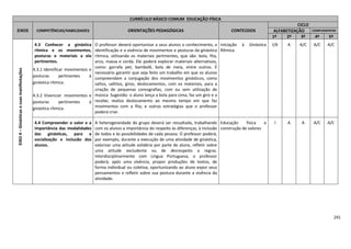 241
CURRÍCULO BÁSICO COMUM EDUCAÇÃO FÍSICA
EIXOS COMPETÊNCIAS/HABILIDADES ORIENTAÇÕES PEDAGÓGICAS CONTEÚDOS
CICLO
ALFABETIZAÇÃO COMPLEMENTAR
1º 2º 3º 4º 5º
EIXO4–Ginásticasesuasmanifestações
4.3 Conhecer a ginástica
rítmica e os movimentos,
posturas e materiais a ela
pertinentes.
4.3.1 Identificar movimentos e
posturas pertinentes à
ginástica rítmica.
4.3.2 Vivenciar movimentos e
posturas pertinentes à
ginástica rítmica.
O professor deverá oportunizar a seus alunos o conhecimento, a
identificação e a vivência de movimentos e posturas da ginástica
rítmica, utilizando os materiais pertinentes, que são: bola, fita,
arco, massa e corda. Ele poderá explorar materiais alternativos,
como: garrafa pet, bambolê, bola de meia, entre outros. É
necessário garantir que seja feito um trabalho em que os alunos
compreendam a conjugação dos movimentos ginásticos, como
saltos, saltitos, giros, deslocamentos, com os materiais, para a
criação de pequenas coreografias, com ou sem utilização de
música. Sugestão: o aluno lança a bola para cima, faz um giro e a
recebe; realiza deslocamento ao mesmo tempo em que faz
movimentos com a fita; e outras estratégias que o professor
poderá criar.
Iniciação à Ginástica
Rítmica
I/A A A/C A/C A/C
4.4 Compreender o valor e a
importância das modalidades
das ginásticas, para a
socialização e inclusão dos
alunos.
A heterogeneidade do grupo deverá ser ressaltada, trabalhando
com os alunos a importância do respeito às diferenças, à inclusão
de todos e às possibilidades de cada pessoa. O professor poderá,
por exemplo, durante a execução de uma atividade de ginástica,
valorizar uma atitude solidária por parte do aluno, refletir sobre
uma atitude excludente ou de desrespeito a regras.
Interdisciplinarmente com Língua Portuguesa, o professor
poderá, após uma vivência, propor produções de textos, de
forma individual ou coletiva, oportunizando ao aluno expor seus
pensamentos e refletir sobre sua postura durante a vivência da
atividade.
Educação física e
construção de valores
I A A A/C A/C
 