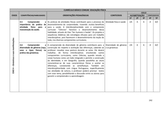 242
CURRÍCULO BÁSICO COMUM EDUCAÇÃO FÍSICA
EIXOS COMPETÊNCIAS/HABILIDADES ORIENTAÇÕES PEDAGÓGICAS CONTEÚDOS
CICLO
ALFABETIZAÇÃO COMPLEMENTAR
1º 2º 3º 4º 5º
EIXO4–Ginásticasesuasmanifestações
4.5 Compreender a
importância da prática de
atividade física para a
manutenção da saúde.
As práticas de atividades físicas contribuem para o processo do
desenvolvimento da corporeidade, trazendo muitos benefícios
para a saúde. A interdisciplinaridade com o componente
curricular "Ciências" favorece o desenvolvimento dessa
habilidade, através do Eixo "Ser humano e Saúde". Os projetos e
sequências didáticas são estratégias eficazes para um trabalho
interdisciplinar, pois favorecem o desenvolvimento da noção do
todo, nos diversos componentes curriculares.
Atividade física e saúde I/A A A A A/C
4.6 Compreender a
diversidade de gêneros (raça,
sexo e tipos físicos) na
prática das ginásticas.
A compreensão da diversidade de gêneros contribuirá para a
construção do respeito e aceitação das diferenças, cabendo ao
professor ressaltar essa postura durante as aulas. Ele deverá
trabalhar, de forma interdisciplinar, envolvendo outros
componentes curriculares, como Ciências, quando estuda o
corpo humano como um todo integrado e permite a construção
da identidade; e em Geografia, quando possibilita ao aluno
conscientizar-se de suas características físicas e aceitar as
diferenças, constatando as semelhanças. Também em
interdisciplinaridade com Língua Portuguesa, especificamente
nas atividades de Leitura, o professor poderá priorizar textos
com esse tema, possibilitando a discussão entre os alunos para
garantir a compreensão e a aprendizagem.
Diversidade de gêneros
e as ginásticas
I/A A A A A/C
 