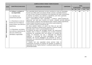 245
CURRÍCULO BÁSICO COMUM ENSINO RELIGIOSO
EIXOS COMPETÊNCIAS/HABILIDADES ORIENTAÇÕES PEDAGÓGICAS CONTEÚDOS
CICLO
ALFABETIZAÇÃO COMPLEMENTA
R1º 2º 3º 4º 5º
EIXO1–Autoconhecimento:oser
1.1 Conhecer a si próprio e à
sua singularidade.
1.1.1 Identificar suas
características pessoais.
1.1.2 Reconhecer-se como ser
humano que traz consigo sua
própria história, suas vivências e
experiências.
1.1.3 Reconhecer sua história,
suas vivências e experiências de
vida como referência de
identidade e singularidade.
Esta capacidade deverá oportunizar ao aluno reconhecer-se como ser
humano que reflete sobre suas próprias atitudes perante a sociedade
em que se insere. Ele deverá conscientizar-se da importância de cuidar
e preservar sua história, suas vivências e experiências, pois estas o
tornam um ser singular e constroem sua identidade.
Para o desenvolvimento dessa capacidade, o professor poderá
oportunizar que cada aluno construa um livrinho, contando sua
história pessoal, e organizar uma exposição de todo o material. Poderá
realizar projetos de pesquisa, em que o aluno tenha a oportunidade de
narrar, encenar e ilustrar sua história de vida.
Os alunos poderão elaborar um painel com fotos em que eles
aparecem brincando ou fazendo poses, enquanto o professor propõe
discussões sobre o “jeito” e a personalidade de cada um.
As dinâmicas de grupo são estratégias eficazes, que oportunizam
reflexões sobre si mesmo e possibilitam que os alunos construam
parâmetros de comparação entre suas atitudes e as atitudes dos
colegas. As entrevistas com pais, a elaboração de relatórios
biográficos, a construção de árvore genealógica, entre outras
atividades, são recursos pedagógicos que estimulam os alunos a
exercitarem seu autoconhecimento, especialmente aqueles do Ciclo
Complementar.
O trabalho com essa capacidade precisa permear todos os
componentes curriculares. Em História, por exemplo, ao trabalhar as
capacidades do eixo “Sujeito Histórico”, o professor poderá fazer essa
interdisciplinaridade.
Identidade:
história e
características
pessoais.
Cotidiano de
vida: vivências e
experiências.
I A A/C A C
 