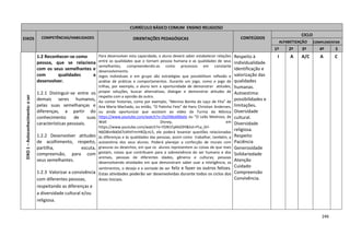 246
CURRÍCULO BÁSICO COMUM ENSINO RELIGIOSO
EIXOS COMPETÊNCIAS/HABILIDADES ORIENTAÇÕES PEDAGÓGICAS CONTEÚDOS
CICLO
ALFABETIZAÇÃO COMPLEMENTAR
1º 2º 3º 4º 5
º
EIXO1–Autoconhecimento:oser
1.2 Reconhecer-se como
pessoa, que se relaciona
com os seus semelhantes e
com qualidades a
desenvolver.
1.2.1 Distinguir-se entre os
demais seres humanos,
pelas suas semelhanças e
diferenças, a partir do
conhecimento de suas
características pessoais.
1.2.2 Desenvolver atitudes
de acolhimento, respeito,
partilha, escuta,
compreensão, para com
seus semelhantes.
1.2.3 Valorizar a convivência
com diferentes pessoas,
respeitando as diferenças e
a diversidade cultural e/ou
religiosa.
Para desenvolver esta capacidade, o aluno deverá saber estabelecer relações
entre as qualidades que o tornam pessoa humana e as qualidades de seus
semelhantes, compreendendo-as como processos em constante
desenvolvimento.
Jogos individuais e em grupo são estratégias que possibilitam reflexão e
análise de práticas e comportamentos. Durante um jogo, como o jogo de
trilhas, por exemplo, o aluno tem a oportunidade de demonstrar atitudes,
propor soluções, buscar alternativas, dialogar e demonstrar atitudes de
respeito com a opinião do outro.
Ao contar historias, como por exemplo, “Menina Bonita do Laço de Fita” de
Ana Maria Machado, ou então, “O Patinho Feio” de Hans Christian Andersen,
ou ainda oportunizar que assistam ao vídeo da Turma da Mônica
https://www.youtube.com/watch?v=2ty5Nball6kele ou “O Leão Medroso, de
Walt Disney, em
https://www.youtube.com/watch?v=YDN1FpKkG9Y&list=PLa_0rl-
N6O8imlkk0d7oXhtFmrHKQcnL5, ele poderá levantar questões relacionadas
às diferenças e às qualidades das pessoas, assim como trabalhar, também, a
autoestima dos seus alunos. Poderá planejar a confecção de murais com
gravuras ou desenhos, em que os alunos representem as coisas de que mais
gostam, coisas que contribuem para a sobrevivência do ser humano e dos
animais, pessoas de diferentes idades, gêneros e culturas; pessoas
desenvolvendo atividades em que demonstram saber usar a inteligência, os
sentimentos, o desejo e a vontade de ser feliz e fazer os outros felizes.
Estas atividades poderão ser desenvolvidas durante todos os ciclos dos
Anos Iniciais.
Respeito à
individualidade.
Identificação e
valorização das
qualidades
humanas.
Autoestima:
possibilidades e
limitações.
Diversidade
cultural.
Diversidade
religiosa.
Respeito
Paciência
Generosidade
Solidariedade
Atenção
Cuidado
Compreensão
Convivência.
I A A/C A C
 
