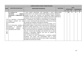 247
CURRÍCULO BÁSICO COMUM ENSINO RELIGIOSO
EIXOS COMPETÊNCIAS/HABILIDADES ORIENTAÇÕES PEDAGÓGICAS CONTEÚDOS
CICLO
ALFABETIZAÇÃO COMPLEMENTAR
1º 2º 3º 4º 5º
EIXO1–Autoconhecimento:oser
1.3 Conhecer sua
identidade religiosa,
respeitando a religiosidade do
outro.
1.3.1 Identificar a diversidade
religiosa presente em sua
comunidade.
1.3.2 Desenvolver atitudes de
respeito e tolerância à
diversidade religiosa, na
convivência com o outro.
O aluno poderá desenvolver esta capacidade a partir do
reconhecimento e do respeito à diversidade religiosa presente na
sociedade em que vive. Conhecer sua identidade religiosa é
estabelecer relação entre as experiências religiosas vivenciadas em
sua família e em sua comunidade e a sua própria forma de ser e de
viver. É estabelecer uma relação de reciprocidade na convivência
com o outro, reconhecendo que exteriorizar e interiorizar valores
são atitudes que integram a formação do indivíduo.
Desde pequenos, os alunos convivem, em sua comunidade, com a
diversidade religiosa. A partir desses conhecimentos e vivências, o
professor poderá oportunizar a eles uma troca de informações
sobre o tema, discutindo, ao final, que a diversidade religiosa é um
bem cultural que precisa ser respeitado e preservado por todos. As
rodas de conversa são estratégias que permitem que os alunos
discutam a diversidade religiosa, com foco no respeito às
proposições e opiniões do grupo.
Para os alunos do Ciclo Complementar, o professor poderá
possibilitar uma leitura mais aprofundada sobre o tema,
solicitando, por exemplo, que opinem sobre artigos e reportagens
veiculados em jornais e/ou revistas.
Diversidade
religiosa:
respeito e
tolerância
I I/A A A C
 