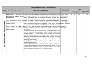 248
CURRÍCULO BÁSICO COMUM ENSINO RELIGIOSO
EIXOS COMPETÊNCIAS/HABILIDADES ORIENTAÇÕES PEDAGÓGICAS CONTEÚDOS
CICLO
ALFABETIZAÇÃO COMPLEMENTAR
1º 2º 3º 4º 5º
EIXO2–AsRelaçõesnafamília,naescolaenasociedade
2.1 Reconhecer a importância da
boa convivência no grupo familiar,
escolar e social.
2.1.1 Reconhecer-se como ser
humano capaz de conviver e
respeitar o outro.
2.1.2 Conhecer as regras de
convívio social nos diferentes
espaços sociais.
Conviver com o grupo familiar, escolar e social é estar aberto ao diálogo,
permeado pelo respeito, pela tolerância e pela solidariedade. O aluno
deverá compreender que, em situações de conflito, conviver bem é
reconhecer o ponto comum que atende as partes envolvidas e buscar,
juntos, estratégias e soluções pertinentes. O professor poderá iniciar a
partir de vídeos como da Turma da Mônica, por exemplo, em
https://www.youtube.com/watch?v=47dsx3L9n_s, que retrata situações
em que os personagens demonstram não conhecer regras de convivência
social. A partir daí, ele poderá levantar questões para que os alunos
discutam e reflitam sobre suas posturas na família, na escola e na
comunidade.
As rodas de conversa são estratégias eficazes, que possibilitam discussões
sobre os aspectos relacionados à boa convivência. O professor poderá,
também, propor que a turma construa murais ou álbuns de gravuras ou
desenho, com ilustrações que exemplificam o bom relacionamento entre
pessoas da família, da escola ou da sociedade (boas maneiras, atitudes de
gentileza, generosidade, respeito e atenção, colaboração nas tarefas
domésticas, entre outras).
Jogos individuais e coletivos contribuem para a reflexão de conceitos,
atitudes e procedimentos.
Num trabalho interdisciplinar com o componente curricular de História, o
professor poderá possibilitar esta discussão ao oportunizar ao aluno
compreender os modos de viver dos grupos sociais, entre outras
capacidades que fazem parte do eixo “Vida em Sociedade”.
-Grupos sociais:
família, escola,
comunidade.
-Convivência
social: na família,
escola e sociedade.
-Respeito às
diferenças.
I A A/C A A/C
 