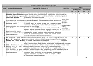 249
CURRÍCULO BÁSICO COMUM ENSINO RELIGIOSO
EIXOS COMPETÊNCIAS/HABILIDADES ORIENTAÇÕES PEDAGÓGICAS CONTEÚDOS
CICLO
ALFABETIZAÇÃO COMPLEMENTAR
1º 2º 3º 4º 5º
EIXO2–AsRelaçõesnafamília,naescolaenasociedade
2.2 Reconhecer a importância da
família para a descoberta de si e
dos seus semelhantes e para a
construção da identidade.
2.2.1 Identificar as características
e/ou os elementos que constituem
a instituição “família”.
2.2.2 Reconhecer-se como membro
de uma família.
2.2.3 Reconhecer os valores e
princípios que norteiam a formação
das pessoas da família.
Para o desenvolvimento dessa habilidade, o professor poderá trabalhar a
partir da realidade familiar vivida pelos alunos, oportunizando a discussão
sobre a formação de valores e princípios de família e como estes
influenciam na construção da identidade.
Para isso, é importante que, inicialmente, os alunos identifiquem as
características de sua família, como, por exemplo, como ela se constitui ou
qual é seu papel social.
O professor poderá ler histórias ou trazer para a sala de aula textos
relacionados à família, oportunizando a leitura, o reconto, desenhos e
ilustrações das ideias centrais.
As conversas e entrevistas feitas a pessoas da família, com a orientação do
professor, poderão possibilitar ao aluno estabelecer relação entre os
valores e princípios que norteiam sua família e as atitudes e
comportamento dos seus membros. Dinâmicas de grupo oportunizam
vivências de experiências relacionadas a valores como amizade, respeito,
confiança, honestidade, responsabilidade, entre outros.
-Família:
significado e
importância
-Família como
espaço de
vivências de
valores como
amizade, respeito,
confiança,
honestidade,
responsabilidade.
I A C A C
2.3 Reconhecer a escola como
grupo de convivência que
contribui para a busca de sua
realização pessoal.
2.3.1 Reconhecer-se como
elemento que faz parte da
instituição “escola”.
2.3.2 Reconhecer os valores e
princípios que norteiam a formação
das pessoas na escola.
O aluno precisa compreender que a escola é um espaço de construção de
conhecimentos, mas também constrói valores e princípios que influenciam
na sua formação e na sua realização como pessoa.
A partir do momento em que ele é reconhecido como membro desse
grupo e se sente inserido nesse ambiente, ele reconhece os valores e
princípios que a norteiam e deles se apropria. Todas as atividades
desenvolvidas na Escola poderão contribuir para o desenvolvimento dessa
capacidade, inclusive os momentos de avaliação ou entrega de notas,
quando o professor recebe os pais dos alunos e com eles dialoga,
ressaltando os pontos positivos e qualidades de seus filhos.
O professor poderá planejar com os alunos atividades que valorizem o
espaço da Escola, como campanhas que visem, por exemplo, a melhoria
do espaço físico ou do acervo da biblioteca.
Escola como
espaço de
convivência.
-Papel e/ou função
social da escola.
-Práticas
educativas na
escola.
I A/C C A C
 