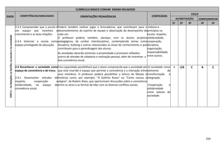 250
CURRÍCULO BÁSICO COMUM ENSINO RELIGIOSO
EIXOS COMPETÊNCIAS/HABILIDADES ORIENTAÇÕES PEDAGÓGICAS CONTEÚDOS
CICLO
ALFABETIZAÇÃO COMPLEMENTAR
1º 2º 3º 4º 5º
EIXO2–AsRelaçõesnafamília,naescolaenasociedade
2.3.3 Compreender que a escola é
um espaço que incentiva o
crescimento e as boas relações.
2.3.4 Valorizar a escola como
espaço privilegiado de educação.
Poderá também realizar jogos e brincadeiras, que contribuem para o
desenvolvimento do espírito de equipe e observação do desempenho de
cada um.
O professor poderá, também, planejar, com os alunos, projetos
pedagógicos, de caráter interdisciplinar, contemplando temas como
disciplina, bullying e outros relacionados às áreas de conhecimento e que
contribuem para a aprendizagem dos alunos.
As atividades deverão estimular a proatividade e promover reflexões
acerca de atitudes de cidadania e realização pessoal, além de incentivar a
boa convivência social.
-Valores e
princípios na
escola: respeito,
solidariedade,
cooperação,
disciplina,
organização,
responsabilidade,
entre outros.
2.4 Reconhecer a sociedade como
espaço de convivência e de troca.
2.4.1 Desenvolver atitudes de
respeito, cooperação e
solidariedade, no espaço de
convivência social.
Esta capacidade possibilitará que o aluno compreenda que a sociedade em
que está inserido é espaço que permite a convivência e a interação entre
seus membros. O professor poderá possibilitar a leitura de fábulas e
histórias como, por exemplo, “A Galinha Ruiva” ou “Como nasceu a
alegria”, de Rubem Alves, que oportunizam discussões sobre a convivência
entre os seres e as formas de lidar com os diversos conflitos sociais.
-A sociedade como
elemento de
transformação e
integração.
-Cooperação e
solidariedade
como valores de
sociedade.
I I/A C A C
 