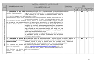 251
CURRÍCULO BÁSICO COMUM ENSINO RELIGIOSO
EIXOS COMPETÊNCIAS/HABILIDADES ORIENTAÇÕES PEDAGÓGICAS CONTEÚDOS
CICLO
ALFABETIZAÇÃO COMPLEMENTAR
1º 2º 3º 4º 5º
EIXO2–AsRelaçõesnafamília,naescolaenasociedade
2.5 Compreender o seu papel
social, na vida em sociedade.
2.5.1 Identificar o papel social que
exerce nos diversos grupos sociais.
2.5.2 Reconhecer-se como cidadão
que participa de uma sociedade e
exerce seus direitos e deveres.
Compreender o seu papel social é saber desenvolver atitudes pertinentes
ao grupo social ao qual está inserido. Para isso, o aluno deverá identificar a
função que exerce em cada ambiente social e refletir sobre as formas de
intervir, para melhorar.
O professor poderá desenvolver projetos didáticos, envolvendo todos os
componentes curriculares. Ele poderá iniciar, por exemplo, com uma roda
de conversa, em que os alunos deverão identificar o papel social que
exercem em cada ambiente de convivência: na escola, na família, com os
amigos, entre outros. A partir dessa descoberta, eles poderão desenvolver
atividades que estimulem ações sociais relevantes, como, por exemplo,
solicitar que façam um levantamento de bens e serviços necessários para
que as pessoas de uma comunidade tenham vida digna. Para esse
trabalho, eles terão que pesquisar se em seu bairro tem hospital, posto de
saúde, meios de transporte, entre outros.
Durante a discussão ou apresentação dos grupos, eles poderão apresentar
as observações feitas e as possíveis consequências para a vida em
sociedade, propondo soluções.
-Cidadania I A A/C A/C C
2.6 Compreender os direitos e
deveres como compromisso para a
vida em sociedade.
2.6.1 Conhecer seus direitos e
deveres com a sociedade.
2.6.2 Conhecer os direitos e
deveres dos indivíduos, na
sociedade.
Esta capacidade poderá ser desenvolvida desde o ingresso do aluno na
Escola, quando o professor constrói com ele as regras de convivência nos
diferentes espaços da escola ou quando amplia para o espaço da
comunidade e propõe discussão sobre os direitos e deveres do pedestre e
do motorista, do consumidor, entre outras. O vídeo encontrado no link
seguinte: https://www.youtube.com/watch?v=UmYrApzqUIE poderá abrir
uma discussão sobre os seus direitos e deveres, de acordo com o “Estatuto
da Criança e do Adolescente”.
Direitos e deveres:
sua importância na
vida individual e
coletiva.
I A A/C A C
 