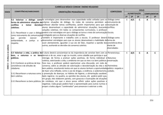 253
CURRÍCULO BÁSICO COMUM ENSINO RELIGIOSO
EIXOS COMPETÊNCIAS/HABILIDADES ORIENTAÇÕES PEDAGÓGICAS CONTEÚDOS
CICLO
ALFABETIZAÇÃO COMPLEMENTAR
1º 2º 3º 4º 5º
EIXO3–Aéticaeosvalores
3.2 Valorizar o diálogo como
forma de administrar situações de
conflitos e tomar decisões
coletivas.
3.2.1 Reconhecer e usar o diálogo
como instrumento de comunicação
que permite exercer a
solidariedade, a justiça e o
respeito.
As estratégias para desenvolver essa capacidade estão voltadas para as
próprias situações de diálogo. As rodas de conversa permitem ao
professor abordar temas conflitantes, porém importantes para que os
alunos desenvolvam a capacidade de administrar situações, buscando
soluções coletivas. Em todos os componentes curriculares, o professor
poderá criar estratégias em que o diálogo se torna o meio de comunicação
privilegiado para as diversas situações de conflito.
Também é importante o trabalho com a escuta. O professor deverá
desenvolver estratégias para que os alunos desenvolvam a habilidade de
ouvir atentamente, aguardar a sua vez de falar, respeitar a opinião dos
outros, aceitando as decisões do consenso coletivo.
-Diálogo como
instrumento de
resolução de
conflitos.
-Escuta.
-Diálogo como
forma de
convivência ética
diante de
diversidades.
I A/C C A C
3.3 Valorizar a vida, a prática do
bem, a natureza e os bens
públicos.
3.3.1 Conhecer as práticas de boa
convivência e de atitudes de
cidadania.
3.3.2 Reconhecer a natureza como
bem coletivo.
3.3.3 Reconhecer os bens públicos.
O aluno deverá conscientizar-se da importância de conviver bem com os
demais e de ser, estar e agir no mundo, como cidadão que participa e que
interage, de forma a praticar ações positivas, de forma individual e
coletiva, valorizando a vida, o ambiente em que se vive e os bens públicos.
Para isso, o professor poderá oportunizar uma discussão, em roda de
conversa, sobre as atitudes de valorização e desvalorização da vida e do
bem público, envolvendo textos em que os alunos tenham a oportunidade
de fazer uma reflexão, como o uso de drogas, a violência, o sedentarismo,
a prevenção de doenças, os hábitos de higiene, a alimentação saudável.
Após registrar, no quadro, as opiniões dos alunos, ele poderá pedir que,
em grupo, eles elaborem painéis, com gravuras e ilustrações de situações
do cotidiano, em que o aluno possa refletir sobre ações positivas e
negativas. Cada grupo poderá fazer a apresentação para outras turmas e
propor a todos alguns “combinados” para preservar e valorizar a vida.
-Perseverança.
-Natureza:
preservação.
-Patrimônio
público: respeito e
cuidado.
I A/C C A C
 