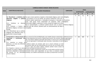 254
CURRÍCULO BÁSICO COMUM ENSINO RELIGIOSO
EIXOS COMPETÊNCIAS/HABILIDADES ORIENTAÇÕES PEDAGÓGICAS CONTEÚDOS
CICLO
ALFABETIZAÇÃO COMPLEMENTAR
1º 2º 3º 4º 5º
EIXO4–Areligiosidade
4.1 Reconhecer a existência das
diferentes religiões e práticas
religiosas.
4.1.1 Conhecer as diversas
religiões.
4.1.2 Conhecer a história do
pluralismo religioso, no Brasil e no
mundo.
4.1.3 Reconhecer que as práticas
religiosas são diferentes entre si,
porém têm a mesma função.
Para que o aluno aprenda a respeitar a diversidade religiosa, assim como
da sua própria ou da sua família, ele precisa conhecê-las. Para isso, o
professor poderá oportunizar a realização de pesquisa e discussão em
grupo: cada grupo ficará responsável em pesquisar sobre uma
determinada religião e apresentar à turma, através de registro em cartaz.
Após as apresentações, o professor poderá discutir com os alunos os
pontos que são comuns, fazendo assim um direcionamento de ideias e
concepções.
-Religiões.
-Pluralismo
religioso.
-Práticas religiosas.
I A C A C
4.2 Reconhecer as diversas formas de
organização e manifestação das
religiões.
4.2.1 Identificar as crenças, as
doutrinas e os rituais das diferentes
práticas religiosas.
4.2.2 Respeitar e vivenciar os valores
envolvidos nas práticas religiosas, que
promovem a dignidade e a valorização
das pessoas, em sua diversidade
cultural e religiosa.
Para os alunos do Ciclo da Alfabetização, esse trabalho deverá se desenvolver a
partir das experiências dos alunos a respeito desse assunto. Eles convivem, desde
cedo, com práticas religiosas vivenciadas pela família e é preciso que as diversas
formas de organização e manifestação sejam discutidas e valorizadas em sala de
aula.
O professor poderá, por exemplo, pedir que os alunos produzam um texto
descrevendo ações que são desenvolvidas por ele e/ou por sua família antes,
durante e após uma prática religiosa. Poderão também ilustrar através de
gravuras recortadas de revistas e/ou jornais.
O professor poderá, coletivamente, propor que a Escola realize uma feira cultural,
envolvendo temas sobre religiosidade, em que todos os servidores estejam
envolvidos, num trabalho interdisciplinar com todos os componentes curriculares.
-Diferentes formas
de organização e
manifestação
religiosa.
I I/A A/C A C
 
