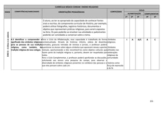 255
CURRÍCULO BÁSICO COMUM ENSINO RELIGIOSO
EIXOS COMPETÊNCIAS/HABILIDADES ORIENTAÇÕES PEDAGÓGICAS CONTEÚDOS
CICLO
ALFABETIZAÇÃO COMPLEMENTAR
1º 2º 3º 4º 5º
EIXO3–Aéticaeosvalores
O aluno, ao ter se apropriado da capacidade de conhecer fontes
orais e escritas, do componente curricular de História, por exemplo,
poderá utilizar fotografias, registros históricos, documentos e
objetos que representam práticas religiosas, para serem expostos
na feira. Os pais poderão se envolver nas atividades e palestrantes
poderão ser convidados a conversar sobre o tema.
4.3 Identificar e compreender o
significado dos símbolos religiosos
para as pessoas de sua tradição
religiosa, como também, da
tradição religiosa de seus colegas.
Para o Ciclo da Alfabetização, essa capacidade é trabalhada de forma
contextualizada. Através de histórias infantis, vídeos de desenhos
animados, gravuras retiradas de revistas e jornais, o professor poderá
questionar os alunos sobre alguns símbolos que aparecem nesses suportes
textuais, oportunizando a eles reconhecê-los como objetos culturais que
fazem parte da tradição religiosa e, portanto, devem ser respeitados por
todos.
Para o Ciclo Complementar, o professor poderá aprofundar as discussões,
solicitando aos alunos uma pesquisa de campo, para observar a
diversidade de símbolos religiosos presentes no cotidiano das pessoas e o
que elas pensam sobre cada um.
-Símbolos
religiosos.
-Símbolos
utilizados nas
celebrações
religiosas da
comunidade.
-Valores como
força de expressão
e de fé.
I A A/C A C
 
