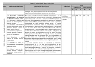 26
CURRÍCULO BÁSICO COMUM LÍNGUA PORTUGUESA
EIXOS COMPETÊNCIAS/HABILIDADES ORIENTAÇÕES PEDAGÓGICAS CONTEÚDOS
CICLO
ALFABETIZAÇÃO COMPLEMENTAR
1º 2º 3º 4º 5º
EIXO1-Compreensãoevalorizaçãodaculturaescrita
habilidade, além de possibilitar a construção de conhecimentos
específicos envolvendo todos os componentes curriculares.
1.2 Desenvolver habilidades
necessárias para o uso da escrita
em diferentes contextos sociais.
1.2.1 Reconhecer e classificar, pelo
formato, os diversos gêneros e
suportes textuais.
1.2.2 Identificar as finalidades e
funções da leitura de textos de
diferentes gêneros, a partir da
análise de seus suportes.
1.2.3 Relacionar os gêneros e
suportes de texto às práticas
sociais que os requerem.
1.2.4 Reconhecer e utilizar
práticas de escritas pessoais e
interpessoais.
1.2.5 Identificar e utilizar as
escritas públicas que organizam
as práticas sociais.
1.2.6 Distinguir e fazer uso dos
variados gêneros e suportes
textuais que utilizam a ordem
alfabética.
Para que os alunos desenvolvam a habilidade necessária para o uso da
escrita em diferentes contextos sociais, é necessário que o professor
oportunize, durante suas aulas, o manuseio e a familiarização com os
diferentes gêneros e suportes textuais REAIS existentes na sociedade,
como receitas, bilhetes, contos, poemas, entre outros, e garanta a
compreensão de suas diferentes funções sociais. O trabalho
interdisciplinar, envolvendo todos os componentes curriculares,
contribuirá para o desenvolvimento dessa capacidade. ---Vale lembrar
que um mesmo gênero textual pode ser trabalhado do 1º ao 5º ano,
progressivamente, e que a abordagem (I/A/C) deve ser coerente com o
nível de desenvolvimento da turma e do objetivo pedagógico. Há
gêneros que podem ser consolidados no 1º ano (ex: receita, parlenda);
outros, precisam ser trabalhados ao longo do processo educacional.
Exemplo: a charge pode ser introduzida no 1º ano e consolidada no 9º
ano. Esse texto, para o ciclo inicial de alfabetização requer um
processo de seleção bastante apurado, uma vez que para lê-lo são
necessários muitos conhecimentos prévios: linguísticos, textuais e de
mundo.
- A ordem alfabética deverá ser introduzida e trabalhada
sistematicamente no 1º e 2º ano, tanto na perspectiva de seu
conhecimento quanto de seu uso social, possibilitando o acesso dos
alunos aos variados gêneros e suportes que a utilizam. O trabalho
para consolidação desse conhecimento deverá acontecer a
partir do 3º ano até o 5º, com atividades relacionadas ao uso social da
ordem alfabética, em qualquer situação de vivência cotidiana.
Habilidades
necessárias para
a escrita
I/A/C A/C A/C A/C A/C
 