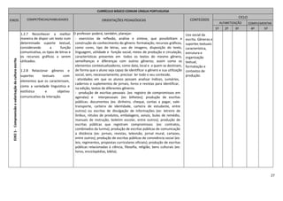 27
CURRÍCULO BÁSICO COMUM LÍNGUA PORTUGUESA
EIXOS COMPETÊNCIAS/HABILIDADES ORIENTAÇÕES PEDAGÓGICAS CONTEÚDOS
CICLO
ALFABETIZAÇÃO COMPLEMENTAR
1º 2º 3º 4º 5º
EIXO1-Compreensãoevalorizaçãodaculturaescrita
1.2.7 Reconhecer a melhor
maneira de dispor um texto num
determinado suporte textual,
considerando a função
comunicativa, os tipos de letras e
os recursos gráficos a serem
utilizados.
1.2.8 Relacionar gêneros e
suportes textuais com
elementos que os caracterizam,
como a variedade linguística e
estilística e objetivo
comunicativo da interação.
O professor poderá, também, planejar:
- exercícios de reflexão, análise e síntese, que possibilitam a
construção do conhecimento do gênero: formatação, recursos gráficos,
como cores, tipo de letras, uso de imagens, disposição do texto,
linguagem, utilidade e função social, meios de produção e circulação,
características presentes em todos os textos do mesmo gênero,
semelhanças e diferenças com outros gêneros; assim como os
elementos contextualizadores, como data, local e a quem se destinam,
de forma que o aluno seja capaz de identificar o gênero e sua utilização
social, sem, necessariamente, precisar ler todo o seu conteúdo.
- atividades em que os alunos possam analisar índices, sumários,
cadernos e suplementos de jornais, livros e revistas para identificar,
na edição, textos de diferentes gêneros.
- -produção de escritas pessoais (ex: registro de compromissos em
agendas) e interpessoais (ex: bilhetes); produção de escritas
públicas: documentos (ex: dinheiro, cheque, contas a pagar, vale-
transporte, carteira de identidade, carteira de estudante, entre
outros) ou escritas de divulgação de informações (ex: letreiro de
ônibus, rótulos de produtos, embalagens, avisos, bulas de remédio,
manuais de instrução, boletim escolar, entre outros); produção de
escritas públicas que registram compromissos (ex: contratos,
combinados da turma); produção de escritas públicas de comunicação
a distância (ex: jornais, revistas, televisão, jornal mural, cartazes,
entre outros); produção de escritas públicas de convivência social (ex:
leis, regimentos, propostas curriculares oficiais); produção de escritas
públicas relacionadas à ciência, filosofia, religião, bens culturais (ex:
livros, enciclopédias, bíblia).
Uso social da
escrita. Gêneros e
suportes textuais:
característica,
estrutura e
organização
textual,
formatação e
contextos de
produção.
 