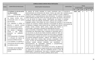 28
CURRÍCULO BÁSICO COMUM LÍNGUA PORTUGUESA
EIXOS COMPETÊNCIAS/HABILIDADES ORIENTAÇÕES PEDAGÓGICAS CONTEÚDOS
CICLO
ALFABETIZAÇÃO COMPLEMENTAR
1º 2º 3º 4º 5º
EIXO1-Compreensãoevalorizaçãodaculturaescrita
1.3 Conhecer os usos da escrita
na cultura escolar.
1.3.1 Compreender a
necessidade do uso da escrita,
no espaço escolar, para a
comunicação entre os sujeitos
que ali atuam.
1.3.2 Identificar e utilizar os
gêneros e suportes textuais
presentes no espaço escolar.
1.3.3 Compreender gêneros
que utilizam a linguagem
verbal e não verbal,
presentes no ambiente
escolar.
1.3.4 Compreender a finalidade
e a utilização dos objetos de
escrita do cotidiano escolar.
1.3.5 Conhecer os suportes e
instrumentos de escrita usados
no cotidiano escolar.
1.3.6 Saber usar os objetos de
escrita presentes na cultura
escolar.
As práticas de escrita utilizadas na escola contribuem para o
desenvolvimento do letramento dos alunos, mesmo que esses não
estejam ainda alfabetizados. Conhecer os espaços escolares é muito
importante para o desenvolvimento desse letramento. O professor
poderá planejar excursões, dentro da escola, para mostrar aos alunos
o uso da escrita no espaço escolar, identificando sua função e
finalidade, modos de produção, destinatário, gêneros que conjugam
linguagens verbais e não verbais, tais como o desenho de meninas e
meninas nos sanitários, símbolos indicando a necessidade de silêncio
na biblioteca, cardápios, coleta seletiva de lixo, símbolos que indicam
direção, murais, cartazes, dentre outros, usados para facilitar a
comunicação, locomoção e utilização das dependências da Escola.
Após as excursões, é importante realizar uma roda de conversa para
socialização das observações feitas, ampliando as discussões para o
uso da escrita na sala de aula. Nesse momento, poderá ser feito um
levantamento dos conhecimentos prévios da turma sobre a utilização
dos instrumentos e suportes de escrita e suas particularidades físicas,
nos diversos ambientes escolares: caderno, livro didático, livros de
histórias, papel ofício, cartazes, lápis, borracha, computador, entre
outros. A partir do levantamento desses conhecimentos prévios, o
professor poderá planejar atividades que possibilitem o
desenvolvimento de capacidades cognitivas e procedimentais
necessárias ao uso adequado desses objetos.
O uso correto de objetos e instrumentos de escrita, de gêneros e
suportes textuais utilizados no espaço escolar para a comunicação entre
os sujeitos que ali atuam, deve ser trabalhado durante o Ciclo de
Alfabetização e Complementar. Para tanto, o professor poderá criar,
com os alunos, jornal mural, cartazes, panfletos, dentre outros.
A escrita no
contexto escolar.
Objetos e
instrumentos
de escrita no
contexto
escolar.
Uso correto dos
instrumentos de
escrita.
I/A/C A/C C C C
 