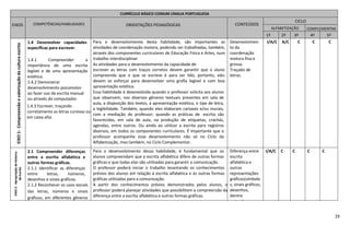 29
CURRÍCULO BÁSICO COMUM LÍNGUA PORTUGUESA
EIXOS COMPETÊNCIAS/HABILIDADES ORIENTAÇÕES PEDAGÓGICAS CONTEÚDOS
CICLO
ALFABETIZAÇÃO COMPLEMENTAR
1º 2º 3º 4º 5º
EIXO1-Compreensãoevalorizaçãodaculturaescrita
1.4 Desenvolver capacidades
específicas para escrever.
1.4.1 Compreender a
importância de uma escrita
legível e de uma apresentação
estética.
1.4.2 Demonstrar
desenvolvimento psicomotor
ao fazer uso da escrita manual
ou através do computador.
1.4.3 Escrever, traçando
corretamente as letras cursivas ou
em caixa alta.
Para o desenvolvimento desta habilidade, são importantes as
atividades de coordenação motora, podendo ser trabalhadas, também,
através dos componentes curriculares de Educação Física e Artes, num
trabalho interdisciplinar.
As atividades para o desenvolvimento da capacidade de
escrever as letras com traços corretos devem garantir que o aluno
compreenda que o que se escreve é para ser lido, portanto, eles
devem se esforçar para desenvolver uma grafia legível e com boa
apresentação estética.
Essa habilidade é desenvolvida quando o professor solicita aos alunos
que observem, nos diversos gêneros textuais presentes em sala de
aula, a disposição dos textos, a apresentação estética, o tipo de letra,
a legibilidade. Também, quando eles elaboram cartazes e/ou murais,
com a mediação do professor; quando as práticas de escrita são
favorecidas, em sala de aula, na produção de etiquetas, crachás,
agendas, entre outros. Ou ainda ao utilizar a escrita para registros
diversos, em todos os componentes curriculares. É importante que o
professor acompanhe esse desenvolvimento não só no Ciclo da
Alfabetização, mas também, no Ciclo Complementar.
Desenvolvimen
to da
coordenação
motora fina e
grossa.
Traçado de
letras.
I/A/C A/C C C C
EIXO2-ApropriaçãodoSistema
deEscrita
2.1 Compreender diferenças
entre a escrita alfabética e
outras formas gráficas.
2.1.1 Identificar as diferenças
entre letras, números,
desenhos e sinais gráficos.
2.1.2 Reconhecer os usos sociais
das letras, números e sinais
gráficos, em diferentes gêneros
e suportes textuais.
Para o desenvolvimento dessa habilidade, é fundamental que os
alunos compreendam que a escrita alfabética difere de outras formas
gráficas e que todas elas são utilizadas para garantir a comunicação.
O professor poderá iniciar o trabalho levantando os conhecimentos
prévios dos alunos em relação à escrita alfabética e às outras formas
gráficas utilizadas para a comunicação.
A partir dos conhecimentos prévios demonstrados pelos alunos, o
professor poderá planejar atividades que possibilitem a compreensão da
diferença entre a escrita alfabética e outras formas gráficas.
Diferença entre
escrita
alfabética e
outras
representações
gráficas(símbolo
s, sinais gráficos,
desenhos,
dentre
outros).
I/A/C C C C C
 