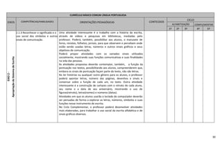 30
CURRÍCULO BÁSICO COMUM LÍNGUA PORTUGUESA
EIXOS COMPETÊNCIAS/HABILIDADES ORIENTAÇÕES PEDAGÓGICAS CONTEÚDOS
CICLO
ALFABETIZAÇÃO COMPLEMENTAR
1º 2º 3º 4º 5º
EIXO2-
ApropriaçãodoSistemadeEscrita
2.1.3 Reconhecer o significado e o
uso social dos símbolos e outros
sinais de comunicação.
Uma atividade interessante é o trabalho com a história da escrita,
através de vídeos e pesquisas em bibliotecas, mediadas pelo
professor. Poderá, também, possibilitar aos alunos, o manuseio de
livros, revistas, folhetos, jornais, para que observem e percebam onde
estão sendo usadas letras, números e outros sinais gráficos e seus
objetivos de comunicação.
Poderá propor atividades com os variados sinais utilizados
socialmente, mostrando suas funções comunicativas e suas finalidades
na vida das pessoas.
As atividades propostas deverão contemplar, também, a função da
pontuação nos textos, possibilitando aos alunos, compreenderem que,
embora os sinais de pontuação façam parte do texto, não são letras.
Ao ler histórias ou qualquer outro gênero para os alunos, o professor
poderá apontar letras, número das páginas, desenhos e sinais e
conversar sobre a função de cada um, no texto. Outra atividade
interessante é a construção de cartazes com o retrato de cada aluno,
seu nome e a data de seu aniversário, mostrando o uso de
figuras(retrato), letras(nomes) e números (datas).
Atividades em que os alunos usarão o teclado do computador deverão
ser pensadas de forma a explorar as letras, números, símbolos e suas
funções nesse instrumento de escrita.
No Ciclo Complementar, o professor poderá desenvolver atividades
mais elaboradas, para trabalhar o uso social da escrita alfabética e de
sinais gráficos diversos.
 