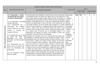 32
CURRÍCULO BÁSICO COMUM LÍNGUA PORTUGUESA
EIXOS COMPETÊNCIAS/HABILIDADES ORIENTAÇÕES PEDAGÓGICAS CONTEÚDOS
CICLO
ALFABETIZAÇÃO COMPLEMENTAR
1º 2º 3º 4º 5º
EIXO2-ApropriaçãodoSistemadeEscrita
2.3 Compreender a função
de segmentação dos espaços
em branco e da pontuação.
2.3.1 Compreender a linearidade
da fala e da escrita.
2.3.2 Compreender que a
delimitação das unidades
lexicais (palavras), nos textos
escritos, é marcada por
espaços em branco.
2.3.3 Compreender que as frases
ou partes das frases são
delimitadas por sinais de
pontuação, nos diversos gêneros
textuais.
2.3.4 Compreender que, nos
textos escritos, os conjuntos de
frases são delimitados pela
paragrafação.
2.3.5 Ler, ajustando a pauta
sonora ao escrito.
Para desenvolver essa habilidade, é necessário que o aluno compreenda
a linearidade da fala e da escrita (som depois de som, letra depois de
letra, palavra depois de palavra, frase depois de frase). No entanto, é
fundamental que compreenda, também, a diferença entre a linearidade
da fala e a linearidade da escrita, ou seja, que a segmentação da fala é
diferente da segmentação na escrita. Na fala, os sons apresentam em
uma cadeia contínua, em que os limites entre as palavras e as frases
não são muito perceptíveis, empregando determinadas entonações e
ritmos e, muitas vezes, não se pronuncia palavra por inteiro, o que
acontece muito no modo de falar mineiro. Quando escrevemos, grafa-
se a palavra toda, de acordo com as convenções gráficas e as
delimitamos com espaços em branco, como também as frases com
pontuação e conjunto de frases com parágrafos.
Atividades que contribuem para essa compreensão são aquelas que
possibilitam a aquisição, pelo aluno, do conceito de palavras, frases,
paragrafação, como, por exemplo, quando o professor escolhe o nome
de um aluno e registra, em cartão ou ficha, palavras de uma frase
como, por exemplo, “Paulo é estudioso”. Após a leitura, pelos alunos,
ele troca a ficha com o nome do aluno e escolhe o nome de outro.
Retira a ficha com a palavra “estudioso” e pede que outro colega
complete a frase com outra qualidade que o colega tem. Após a criação
e análise de várias frases, com diversos graus de dificuldade, o
professor poderá organizá-las e promover um momento em que eles
possam analisar e fazer comparações, para perceber as palavras como
unidade gráfica. O professor poderá questionar: quantas palavras têm
a primeira frase? E a segunda? Qual é mais longa? Qual é mais curta?
Segmentaçã
o das:
- unidades
sonoras e
gráficas
(fonema e
grafema), na
composição
de palavras;
- palavras nas
frases;
-frases no
parágrafo;
- parágrafos
no texto.
- Uso da
pontuação
para
delimitação
de frases.
I/A/C A/C C C C
 