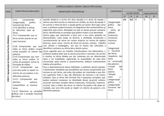 35
CURRÍCULO BÁSICO COMUM LÍNGUA PORTUGUESA
EIXOS COMPETÊNCIAS/HABILIDADES ORIENTAÇÕES PEDAGÓGICAS CONTEÚDOS
CICLO
ALFABETIZAÇÃO COMPLEMENTAR
1º 2º 3º 4º 5º
EIXO2-ApropriaçãodoSistemadeEscritaAlfabética
2.4.5 Compreender a
categorização gráfica e
funcional das letras.
2.4.6 Identificar e utilizar
os diferentes tipos de
letras.
2.4.7 Compreender que as
letras variam quanto ao seu
valor funcional.
2.4.8 Compreender que nem
todas as letras podem ocupar
certas posições no interior das
palavras.
2.4.9 Compreender que nem
todas as letras podem vir
juntas de quaisquer outras na
formação de sílabas.
2.4.10 Compreender que
uma letra pode se repetir no
interior de uma palavra e em
diferentes palavras.
2.4.11 Compreender que
distintas palavras
compartilham as mesmas
letras.
2.4.12 Relacionar as variações
gráficas com a variação funcional
das letras.
quando divide-se a turma em duas equipes e o aluno da equipe 1
mostra uma letra escrita ou impressa em cartões, ao aluno da equipe 2.
Ao acertar o nome da letra, a equipe ganha um ponto. Num jogo como
esse, o professor poderá levantar um diagnóstico dos conhecimentos já
adquiridos pela turma. Atividades em que os alunos possam comparar
letras, identificando as variações que podem mudar a sua identidade.
Outros jogos que relacionam a letra com o seu nome poderão ser
desenvolvidos, como bingo ou dominó, e atividades envolvendo o
reconhecimento de letras em nomes próprios ou nomes de objetos
diversos; assim como: recorte de letras em jornais, revistas; trabalho
com rótulos e embalagens, em que os alunos são solicitados a
identificar a primeira ou última letra, dentre outros.
Como sugestão para um trabalho interdisciplinar com Matemática, o
professor poderá pedir que os alunos procurem e recortem, em jornais
e revistas, as letras ditadas por ele, presentes em um determinado
texto a ser trabalhado, registrando as quantidades de cada letra
encontrada, pelos alunos e, posteriormente, elaborar coletivamente
tabelas e/ou gráficos.
Para o desenvolvimento dessa habilidade, o professor deverá planejar
e desenvolver atividades que possibilitem aos alunos compreender que
escreve-se com letras, que estas não podem ser inventadas e que têm
um repertório finito e que são diferentes de números e de outros
símbolos. Que as letras têm formato fixo e pequenas variações, que
podem produzir mudanças na identidade dessas (p,q,b,d), embora
assumam formatos variados (letras maiúsculas, minúsculas, imprensa,
cursiva). Que a ordem das letras no interior da palavra não pode ser
mudada, que uma letra pode se repetir no interior da palavra e em
diferentes palavras.
-
Categorização
gráfica das
letras:
. Letras do
alfabeto
(maiúscula,
minúscula,
imprensa,
cursiva).
-
Categorizaçã
o funcional
das letras:
.Sequência das
letras
na construção
das palavras.
.Função das
letras na
palavra.
-Relação
entre a
categorização
gráfica e
categorização
funcional das
letras.
I/A A/C C C C
 