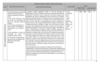 36
CURRÍCULO BÁSICO COMUM LÍNGUA PORTUGUESA
EIXOS COMPETÊNCIAS/HABILIDADES ORIENTAÇÕES PEDAGÓGICAS CONTEÚDOS
CICLO
ALFABETIZAÇÃO COMPLEMENTAR
1º 2º 3º 4º 5º
EIXO2-ApropriaçãodoSistemadeEscrita
2.4.13 Compreender que palavras
diferentes variam quanto ao
número, repertório e ordem de
letras.
2.4.14 Utilizar diferentes tipos
de letras na construção de
textos de diferentes gêneros
textuais.
2.4.15 Traçar corretamente as
letras cursivas ascendentes e
descendentes, em relação à
pauta.
2.4.16 Identificar os meios de
circulação de letras de
imprensa e letras cursivas.
2.4.17 Utilizar os tipos de letras,
de acordo com as exigências do
gênero que está sendo
produzido.
O professor poderá apresentar, desde o início do processo de
alfabetização (1º ano), o alfabeto escrito com os variados tipos de letras
(maiúsculas, minúsculas, cursiva, imprensa) e promover situações que
possibilitem aos alunos a descoberta de que se trata de um conjunto
estável de símbolos (temos 26 letras para escrever qualquer palavra).
Uma atividade interessante é o trabalho com os nomes próprios dos
alunos, em que eles têm a oportunidade de montar e desmontar o
próprio nome ou o dos colegas, identificando letras iguais ou diferentes,
a sequência das letras na palavra, o lugar que a letra ocupa no nome,
que letras são necessárias para escrever os nomes, em que ordem, a
categorização gráfica da letra inicial (maiúscula), jogos e brincadeiras,
como o Caça-Palavras, Cruzadinha. Poderá, também, organizar os
alunos em círculo; escolher o nome de um aluno e escrevê-lo em fichas,
utilizando os variados tipos de letras: letras de imprensa maiúsculas e
minúsculas, cursivas maiúsculas e minúsculas. Dispor as fichas viradas
para baixo. Apresentar a ficha com o mesmo nome escrito com letra
“Caixa Alta”; pedir a um aluno que escolha uma ficha e que a vire;
perguntar se sabem o que está escrito; comparar com o nome escrito
em “Caixa Alta”; orientar o trabalho até que os alunos concluam que os
nomes escritos nas variadas fichas são os mesmos, porém escritos com
outro tipo de letra. Proceder da mesma forma com as outras fichas e
com outros nomes.
Essas atividades precisam considerar a relação entre o processo de
alfabetização e o processo de letramento. Ao desenvolver atividades com
crachás, etiquetas, listas e/ou outros gêneros textuais que fazem sentido
para os alunos, o professor poderá promover a análise de letras que
devem ser usadas para escrever determinadas palavras, em que ordem e
qual a forma gráfica.
- Traço
correto das
letras.
- Uso
social
dos
diferentes
tipos de
letras e sua
relação
com os
gêneros.
I A/C A/C A/C C
 