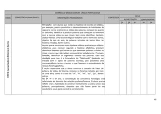 40
CURRÍCULO BÁSICO COMUM LÍNGUA PORTUGUESA
EIXOS COMPETÊNCIAS/HABILIDADES ORIENTAÇÕES PEDAGÓGICAS CONTEÚDOS
CICLO
ALFABETIZAÇÃO COMPLEMENTAR
1º 2º 3º 4º 5º
EIXO2-ApropriaçãodoSistemadeEscrita
O trabalho com alunos que estão na hipótese de escrita pré-silábica,
por exemplo, precisa possibilitar o desenvolvimento de habilidades de
separar e contar oralmente as sílabas das palavras, compará-las quanto
ao tamanho, identificar e produzir palavras que começam ou terminam
com a mesma sílaba ou que rimam, bem como identificar, também,
silabas mediais. Uma boa estratégia é trabalhar com o nome dos alunos,
objetos da sala de aula, de palavras retiradas de textos lidos, ler
histórias rimadas, dentre outros.
Alunos que se encontram numa hipótese silábica qualitativa ou silábico-
alfabética, para escrever segundo a hipótese alfabética, precisam
identificar fonemas que iniciam ou que terminam palavras e sílabas ou
rimas, mesmo que não saibam pronunciá-los isoladamente. Precisam,
também, identificar os segmentos sonoros das palavras. Uma boa
atividade para isso é a brincadeira do “Soletrando” (podendo ser
iniciada com o apoio de palavras escritas), pois possibilita uma
correspondência termo a termo, o que favorece o entendimento da
relação fonema/grafema.
É muito importante que o aluno construa o conceito de frase, de
palavra, de sílaba, de fonema, inclusive os fonemas notados por mais
de uma letra, como é o caso do “ch”, “lh”, “nh”, “qu”, “gu”, dentre
outros.
No 3º, 4º e 5º ano, a consolidação da consciência fonológica está
relacionada ao domínio das relações grafema/fonema. O aluno precisa
refletir e ter a habilidade de construir mentalmente a cadeia sonora das
palavras, principalmente, daquelas que não fazem parte do seu
vocabulário usual, para escrevê-la corretamente.
CURRÍCULO BÁSICO COMUM LÍNGUA PORTUGUESA
EIXOS COMPETÊNCIAS/HABILIDADES ORIENTAÇÕES PEDAGÓGICAS CONTEÚDOS
CICLO
ALFABETIZAÇÃO COMPLEMENTAR
1º 2º 3º 4º 5º
 