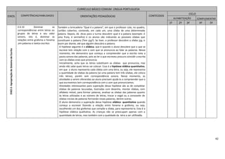 42
EIXO2-ApropriaçãodoSistemadeEscrita
2.6.10 Dominar as
correspondências entre letras ou
grupos de letras e seu valor
sonoro, isto é, dominar as
relações entre grafema e fonema
,em palavras e textos escritos
Também a brincadeira “Qual é a palavra”, em que o professor cola, no quadro,
cartões cobertos, contendo, em cada um, uma sílaba de uma determinada
palavra. Depois, dá dicas para a turma descobrir qual é a palavra (exemplo: é
uma fruta, é vermelho) e os alunos vão indicando as possíveis sílabas que
constituem a palavra (Tem ma?). Se tiver, o professor descobre a sílaba ma, e
assim por diante, até que alguém descubra a palavra.
A hipótese seguinte é a silábica, que é quando o aluno descobre que o que se
escreve tem relação com o som que se pronuncia ao falar as palavras. Nesse
momento, ele demonstra que começa a compreender que a escrita nota a
pauta sonora das palavras, pois ao ler o que escreveu procura coincidir a escrita
com as sílabas orais que pronuncia.
Inicialmente, acha que as letras substituem as sílabas que pronuncia, mas
ainda não sabe quais letras vai colocar. Essa é a hipótese silábica quantitativa,
em que o aluno representa cada sílaba com uma letra, ou seja, ele representa
a quantidade de sílabas da palavra (se uma palavra tem três sílabas, ele coloca
três letras), porém sem correspondência sonora. Nesse momento, as
atividades a serem oferecidas ao aluno precisam ajudá-lo a compreender que o
que escrevemos tem correspondência com o som que pronunciamos.
Atividades interessantes para superação dessa hipótese são as de completar
sílabas de palavras lacunadas, ilustradas com desenho, montar sílabas, com
alfabeto móvel, para formar palavras, analisar as sílabas das palavras quanto
às letras utilizadas e ao número de letras, trocar a vogal ou a consoante de
sílabas iniciais de palavras formando novas palavras, dentre outras.
O aluno demonstra a superação dessa hipótese silábico- quantitativa quando
começa a escrever fazendo a relação entre fonema e grafema, ou seja,
escolhendo um dos grafemas que compõe a sílaba, para representá-la. Esta é a
hipótese silábica qualitativa. As crianças não se preocupam apenas com a
quantidade de letras, mas também com a qualidade da letra a ser utilizada.
CURRÍCULO BÁSICO COMUM LÍNGUA PORTUGUESA
EIXOS COMPETÊNCIAS/HABILIDADES ORIENTAÇÕES PEDAGÓGICAS CONTEÚDOS
CICLO
ALFABETIZAÇÃO COMPLEMENTAR
1º 2º 3º 4º 5º
 