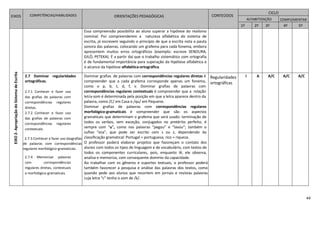 44
EIXOS COMPETÊNCIAS/HABILIDADES ORIENTAÇÕES PEDAGÓGICAS CONTEÚDOS
CICLO
ALFABETIZAÇÃO COMPLEMENTAR
1º 2º 3º 4º 5º
EIXO2-ApropriaçãodoSistemadeEscrita
Essa compreensão possibilita ao aluno superar a hipótese do realismo
nominal. Por compreenderem a natureza alfabética do sistema de
escrita, já escrevem seguindo o princípio de que a escrita nota a pauta
sonora das palavras, colocando um grafema para cada fonema, embora
apresentem muitos erros ortográficos (exemplo: escreve SENOURA,
GILÓ, PETEKA). É a partir daí que o trabalho sistemático com ortografia
é de fundamental importância para superação da hipótese alfabética e
o alcance da hipótese alfabética-ortográfica.
2.7 Dominar regularidades
ortográficas.
2.7.1 Conhecer e fazer uso
das grafias de palavras com
correspondências regulares
diretas.
2.7.2 Conhecer e fazer uso
das grafias de palavras com
correspondências regulares
contextuais.
2.7.3 Conhecer e fazer uso dasgrafias
de palavras com correspondências
regulares morfológico-gramaticais.
2.7.4 Memorizar palavras
com correspondências
regulares diretas, contextuais
e morfológico-gramaticais.
Dominar grafias de palavras com correspondências regulares diretas é
compreender que a cada grafema corresponde apenas um fonema,
como o p, b, t, d, f, v. Dominar grafias de palavras com
correspondências regulares contextuais é compreender que a relação
letra-som é determinada pela posição em que a letra aparece dentro da
palavra, como /C/ em Casa e /qu/ em Pequeno.
Dominar grafias de palavras com correspondências regulares
morfológico-gramaticais é compreender que são os aspectos
gramaticais que determinam o grafema que será usado: terminação de
todos os verbos, sem exceção, conjugados no pretérito perfeito, é
sempre com “u”, como nas palavras “pegou” e “lavou”; também o
sufixo “eza”, que pode ser escrito com s ou z, dependendo da
classificação gramatical: Portugal = portuguesa; rico = riqueza.
O professor poderá elaborar projetos que favoreçam o contato dos
alunos com todos os tipos de linguagem e de vocabulário, com textos de
todos os componentes curriculares, pois, enquanto lê, ele observa,
analisa e memoriza, com consequente domínio da capacidade.
Ao trabalhar com os gêneros e suportes textuais, o professor poderá
também favorecer a pesquisa e análise das palavras dos textos, como
quando pede aos alunos que recortem em jornais e revistas palavras
cuja letra “c” tenha o som de /k/.
Regularidades
ortográficas
I A A/C A/C A/C
 