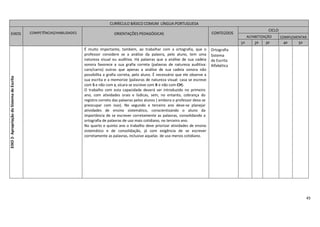 45
EIXO2-ApropriaçãodoSistemadeEscrita
É muito importante, também, ao trabalhar com a ortografia, que o
professor considere se a análise da palavra, pelo aluno, tem uma
natureza visual ou auditiva. Há palavras que a análise de sua cadeia
sonora favorece a sua grafia correta (palavras de natureza auditiva:
caro/carro) outras que apenas a análise de sua cadeia sonora não
possibilita a grafia correta, pelo aluno. É necessário que ele observe a
sua escrita e a memorize (palavras de natureza visual: casa se escreve
com S e não com z, xícara se escreve com X e não com CH).
O trabalho com esta capacidade deverá ser introduzido no primeiro
ano, com atividades orais e lúdicas, sem, no entanto, cobrança do
registro correto das palavras pelos alunos ( embora o professor deva se
preocupar com isso). No segundo e terceiro ano deve-se planejar
atividades de ensino sistemático, conscientizando o aluno da
importância de se escrever corretamente as palavras, consolidando a
ortografia de palavras de uso mais cotidiano, no terceiro ano.
No quarto e quinto ano o trabalho deve priorizar atividades de ensino
sistemático e de consolidação, já com exigência de se escrever
corretamente as palavras, inclusive aquelas de uso menos cotidiano.
Ortografia
Sistema
de Escrita
Alfabética
CURRÍCULO BÁSICO COMUM LÍNGUA PORTUGUESA
EIXOS COMPETÊNCIAS/HABILIDADES ORIENTAÇÕES PEDAGÓGICAS CONTEÚDOS
CICLO
ALFABETIZAÇÃO COMPLEMENTAR
1º 2º 3º 4º 5º
 