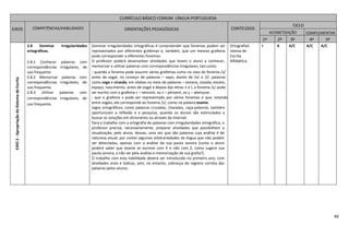 46
CURRÍCULO BÁSICO COMUM LÍNGUA PORTUGUESA
EIXOS COMPETÊNCIAS/HABILIDADES ORIENTAÇÕES PEDAGÓGICAS CONTEÚDOS
CICLO
ALFABETIZAÇÃO COMPLEMENTAR
1º 2º 3º 4º 5º
EIXO2-ApropriaçãodoSistemadeEscrita
2.8 Dominar irregularidades
ortográficas.
2.8.1 Conhecer palavras com
correspondências irregulares, de
uso frequente.
2.8.2 Memorizar palavras com
correspondências irregulares, de
uso frequente.
2.8.3 Utilizar palavras com
correspondências irregulares, de
uso frequente.
Dominar irregularidades ortográficas é compreender que fonemas podem ser
representados por diferentes grafemas e, também, que um mesmo grafema
pode corresponder a diferentes fonemas.
O professor poderá desenvolver atividades que levem o aluno a conhecer,
memorizar e utilizar palavras com correspondências irregulares, tais como:
- quando o fonema pode assumir vários grafemas como no caso do fonema /s/
antes de vogal, no começo de palavras – sapo, diante de /e/ e /i/; palavras
como cego e ciranda, em sílabas no meio de palavras – oceano, ossada, exceto,
espaço, nascimento, antes de vogal e depois das letras n e l, o fonema /s/ pode
ser escrito com o grafema c – vencem, ou s – pensem, ou ç – abençoar.
- que o grafema x pode ser representado por vários fonemas e que, estando
entre vogais, ele corresponde ao fonema /z/, como na palavra exame.
Jogos ortográficos, como palavras cruzadas, charadas, caça-palavras, também
oportunizam a reflexão e a pesquisa, quando os alunos são estimulados a
buscar as soluções em dicionários ou através da Internet.
Para o trabalho com a ortografia de palavras com irregularidades ortográfica, o
professor precisa, necessariamente, preparar atividades que possibilitem a
visualização, pelo aluno, dessas, uma vez que são palavras cuja análise é de
natureza visual, por conter algumas arbitrariedades da língua que não podem
ser detectadas, apenas com a análise de sua pauta sonora (como o aluno
poderá saber que exame se escreve com X e não com Z, como sugere sua
pauta sonora, a não ser pela análise e memorização de sua grafia?).
O trabalho com esta habilidade deverá ser introduzido no primeiro ano, com
atividades orais e lúdicas, sem, no entanto, cobrança do registro correto das
palavras pelos alunos.
OrtografiaS
istema de
Escrita
Alfabética
I A A/C A/C A/C
 