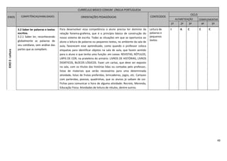 49
EIXO3-Leitura
3.2 Saber ler palavras e textos
escritos.
3.2.1 Saber ler, reconhecendo
globalmente as palavras de
seu cotidiano, sem análise das
partes que as compõem.
Para desenvolver essa competência o aluno precisa ter domínio da
relação fonema-grafema, que é o princípio básico de construção do
nosso sistema de escrita. Todas as situações em que se oportuniza ao
aluno a leitura de palavras ou pequenos textos, no ambiente da sala de
aula, favorecem esse aprendizado, como quando o professor coloca
etiquetas para identificar objetos na sala de aula, que fazem sentido
para o aluno e que tenha uma função: em caixas: REVISTAS, RÓTULOS,
LÁPIS DE COR; na prateleira do armário: LIVROS DE HISTÓRIAS, LIVROS
DIDÁTICOS, BLOCOS LÓGICOS. Fazer um cartaz, que deve ser exposto
na sala, com os títulos das histórias lidas ou contadas pelo professor,
listas de materiais que serão necessários para uma determinada
atividade, listas de frutas preferidas, brincadeiras, jogos, etc. Cartazes
com parlendas, poesias, quadrinhas, que os alunos já saibam de cor.
Fichas para comunicar a hora de alguma atividade: Recreio, Merenda,
Educação Física. Atividades de leitura de rótulos, dentre outros.
Leitura de
palavras e
pequenos
textos
I A C C C
CURRÍCULO BÁSICO COMUM LÍNGUA PORTUGUESA
EIXOS COMPETÊNCIAS/HABILIDADES ORIENTAÇÕES PEDAGÓGICAS CONTEÚDOS
CICLO
ALFABETIZAÇÃO COMPLEMENTAR
1º 2º 3º 4º 5º
 