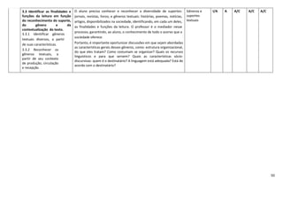 50
3.3 Identificar as finalidades e
funções da leitura em função
do reconhecimento do suporte,
do gênero e da
contextualização do texto.
3.3.1 Identificar gêneros
textuais diversos, a partir
de suas características.
3.3.2 Reconhecer os
gêneros textuais, a
partir de seu contexto
de produção, circulação
e recepção.
O aluno precisa conhecer e reconhecer a diversidade de suportes:
jornais, revistas, livros; e gêneros textuais: histórias, poemas, notícias,
artigos, disponibilizados na sociedade, identificando, em cada um deles,
as finalidades e funções da leitura. O professor é o mediador nesse
processo, garantindo, ao aluno, o conhecimento de todo o acervo que a
sociedade oferece.
Portanto, é importante oportunizar discussões em que sejam abordadas
as características gerais desses gêneros, como: estrutura organizacional,
do que eles tratam? Como costumam se organizar? Quais os recursos
linguísticos e para que servem? Quais as características sócio-
discursivas: quem é o destinatário? A linguagem está adequada? Está de
acordo com o destinatário?
Gêneros e
suportes
textuais
I/A A A/C A/C A/C
 